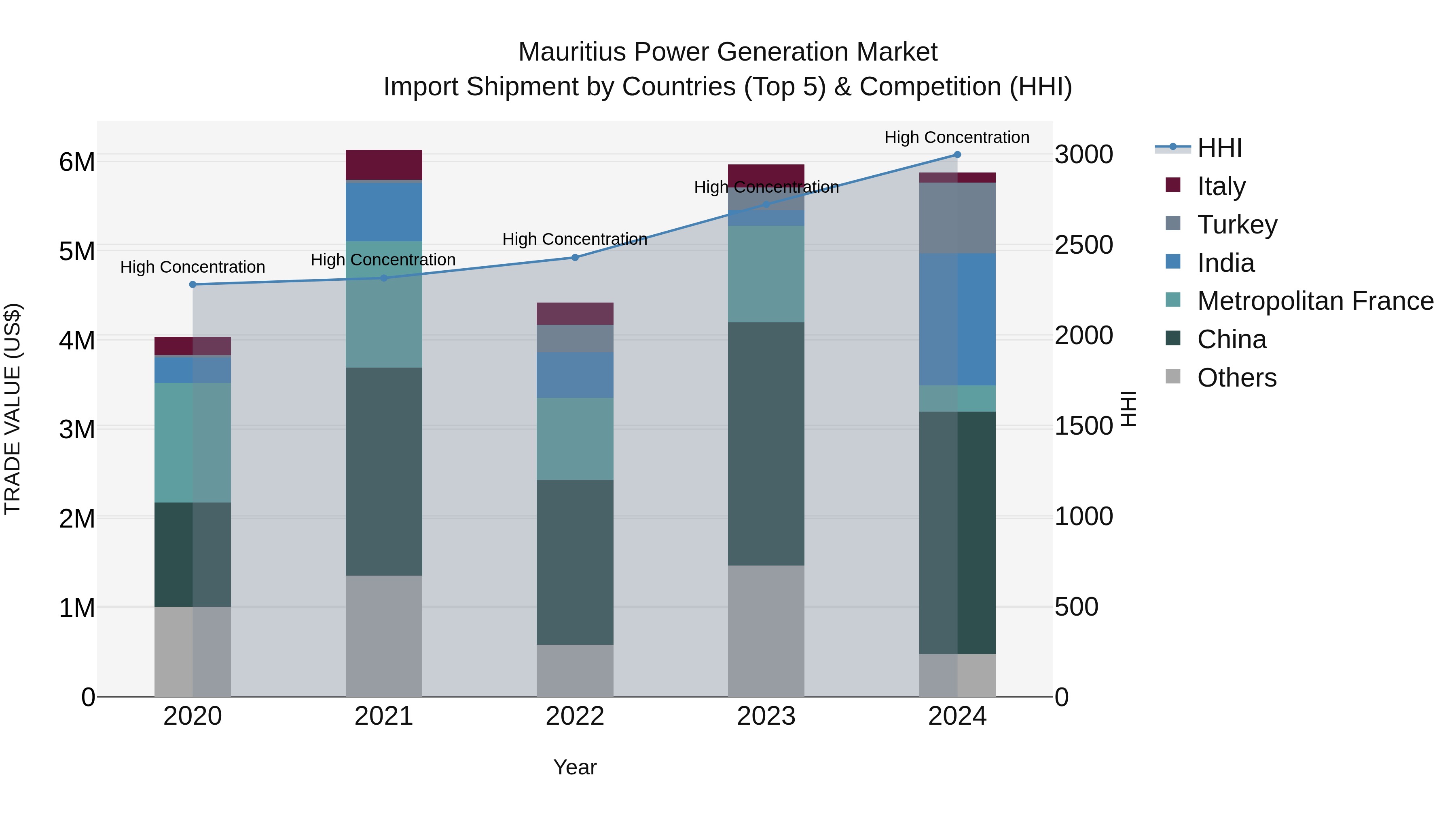 Mauritius Power Generation Market Top 5 Importing Countries and Market Competition (HHI) Analysis