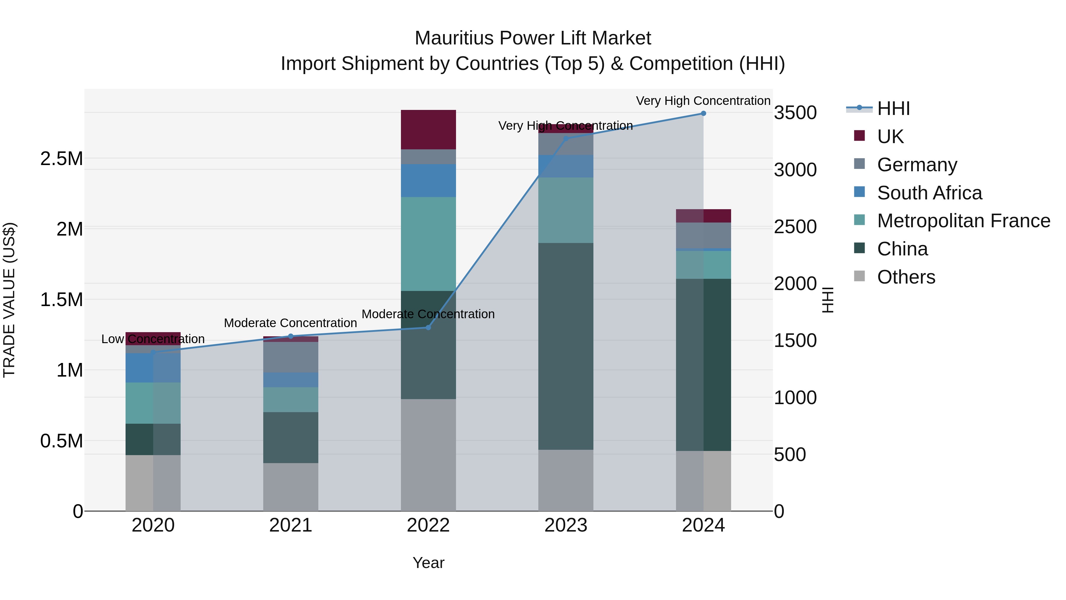 Mauritius Power Lift Market Top 5 Importing Countries and Market Competition (HHI) Analysis