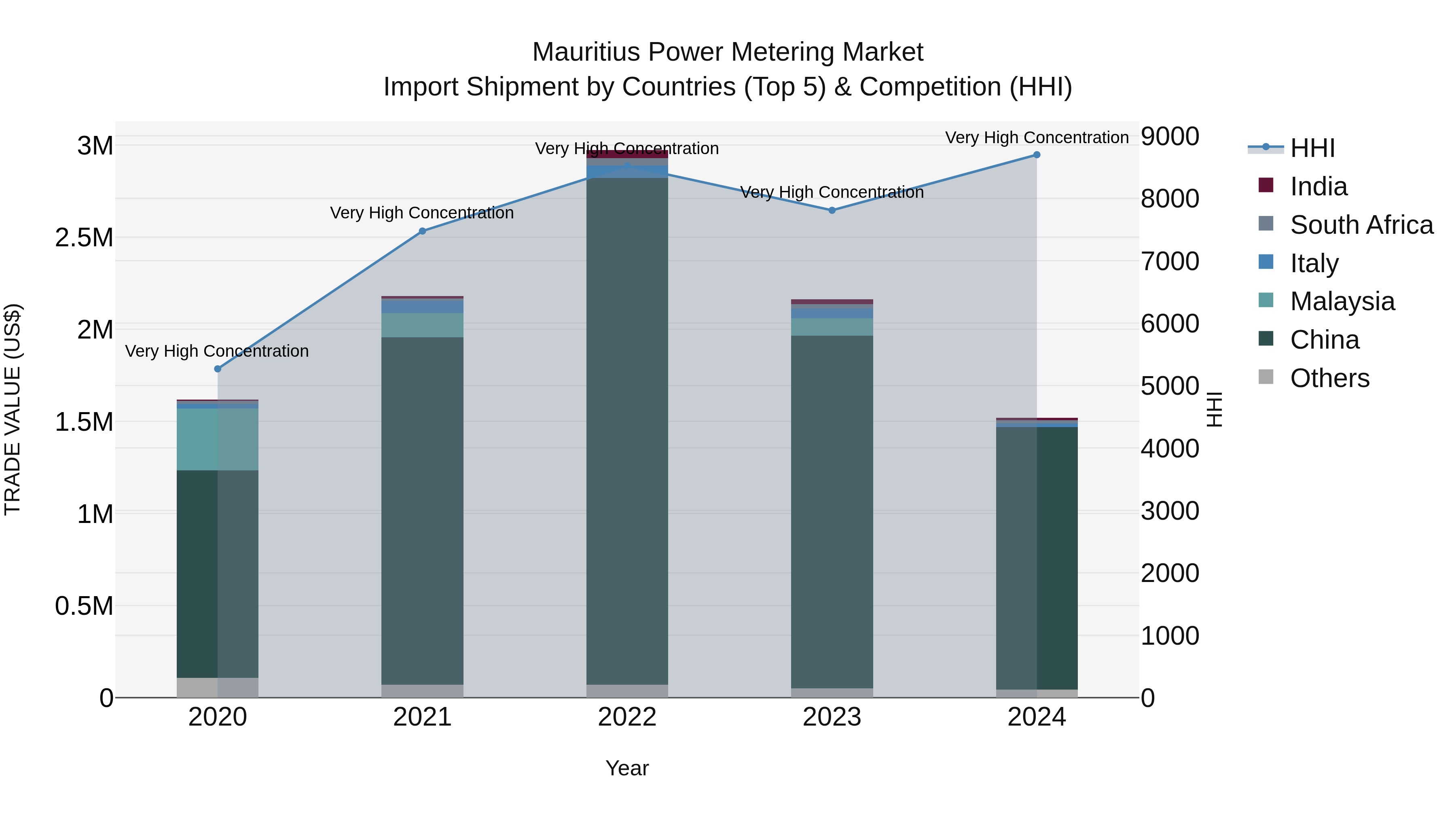 Mauritius Power Metering Market Top 5 Importing Countries and Market Competition (HHI) Analysis
