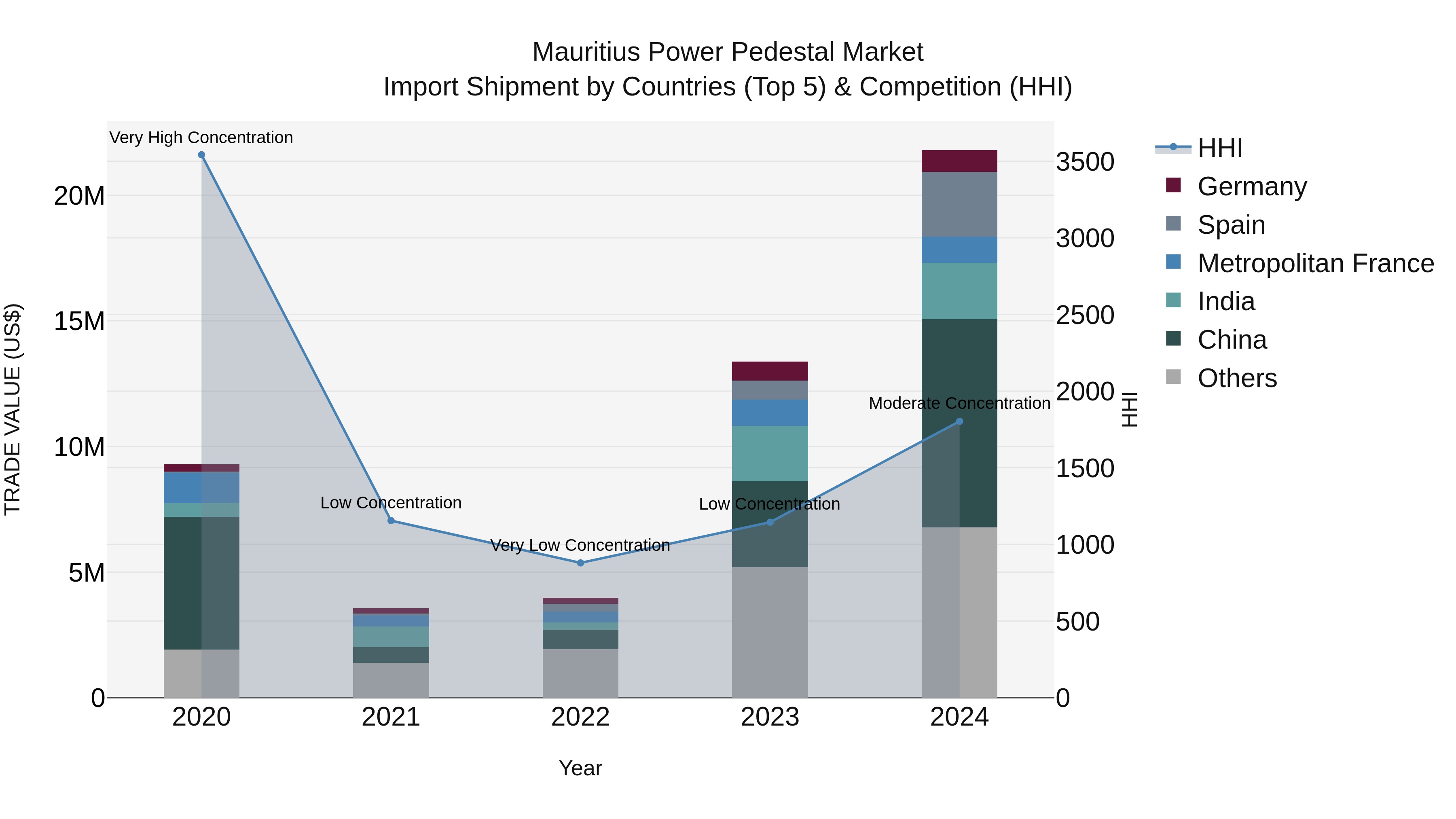 Mauritius Power Pedestal Market Top 5 Importing Countries and Market Competition (HHI) Analysis