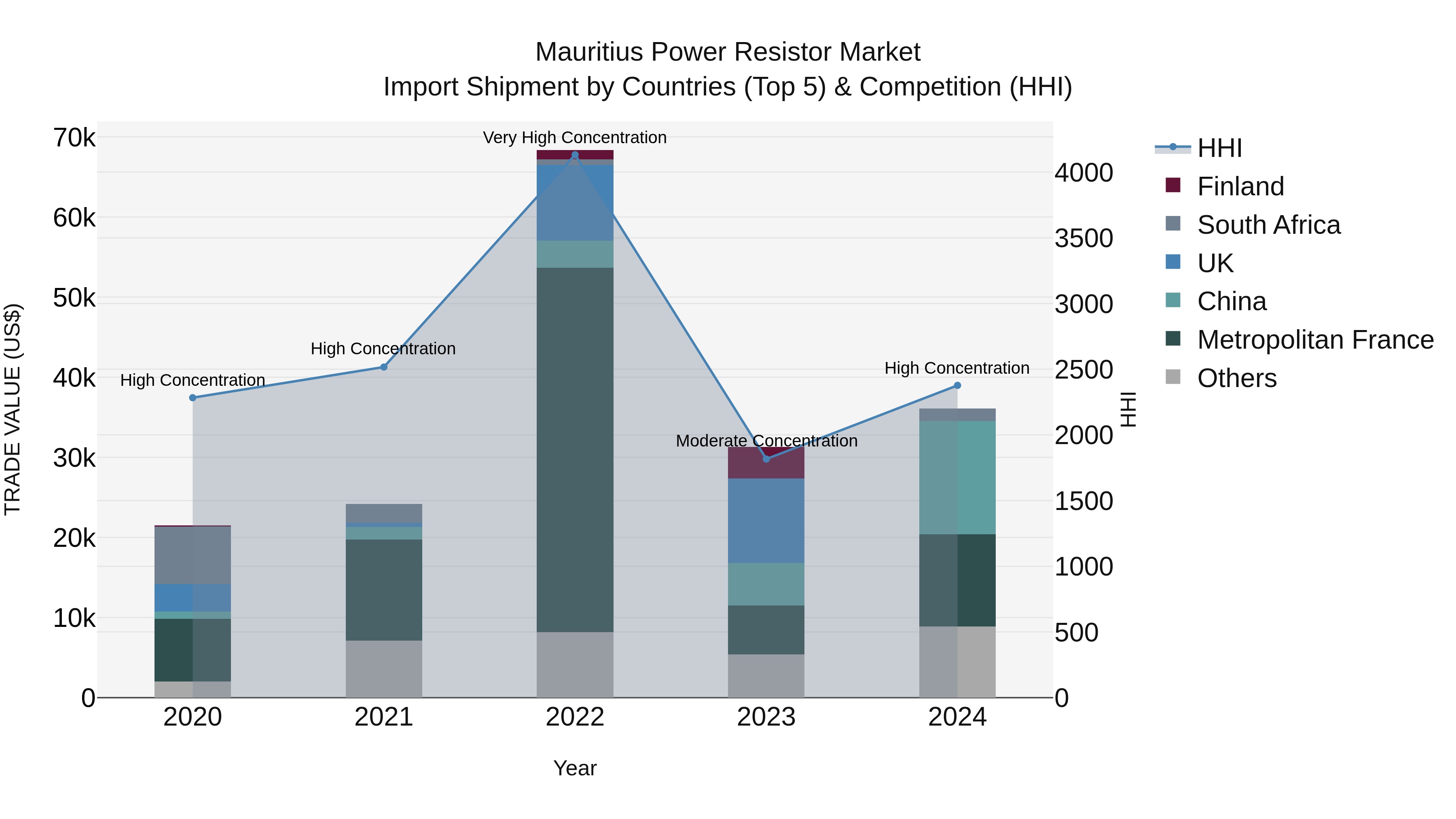 Mauritius Power Resistor Market Top 5 Importing Countries and Market Competition (HHI) Analysis