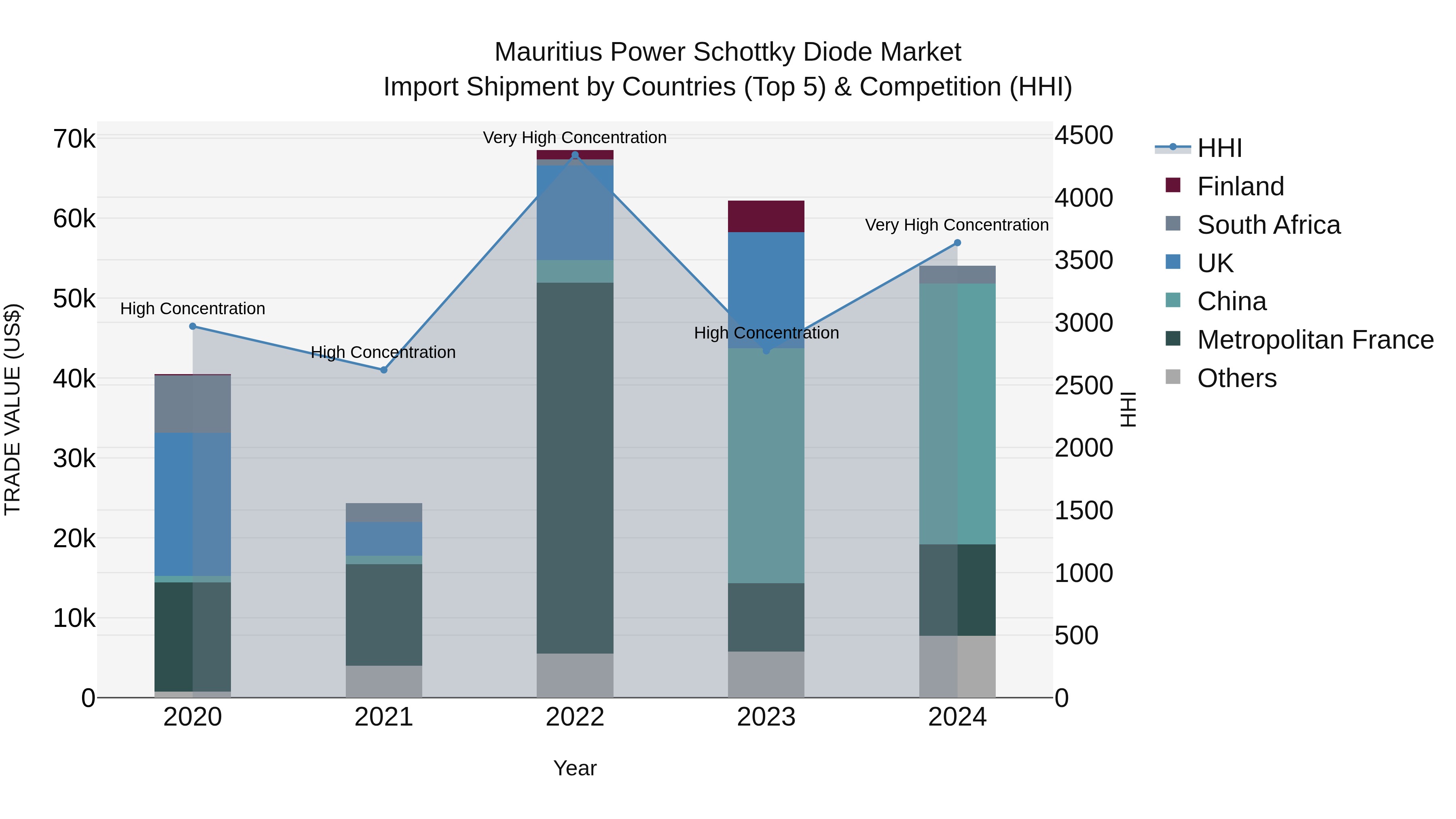 Mauritius Power Schottky Diode Market Top 5 Importing Countries and Market Competition (HHI) Analysis