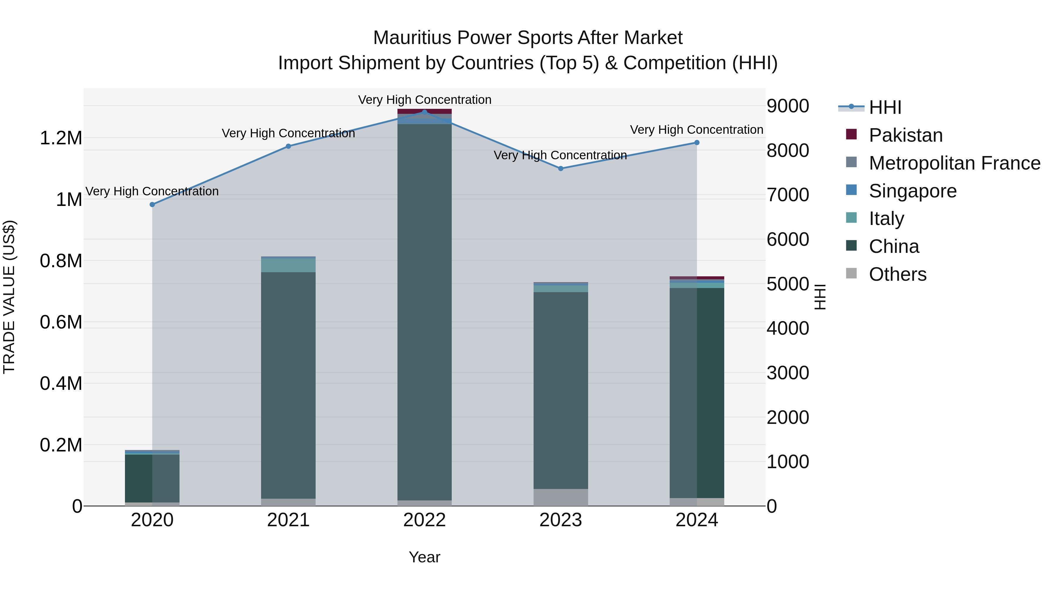 Mauritius Power Sports After Market Top 5 Importing Countries and Market Competition (HHI) Analysis