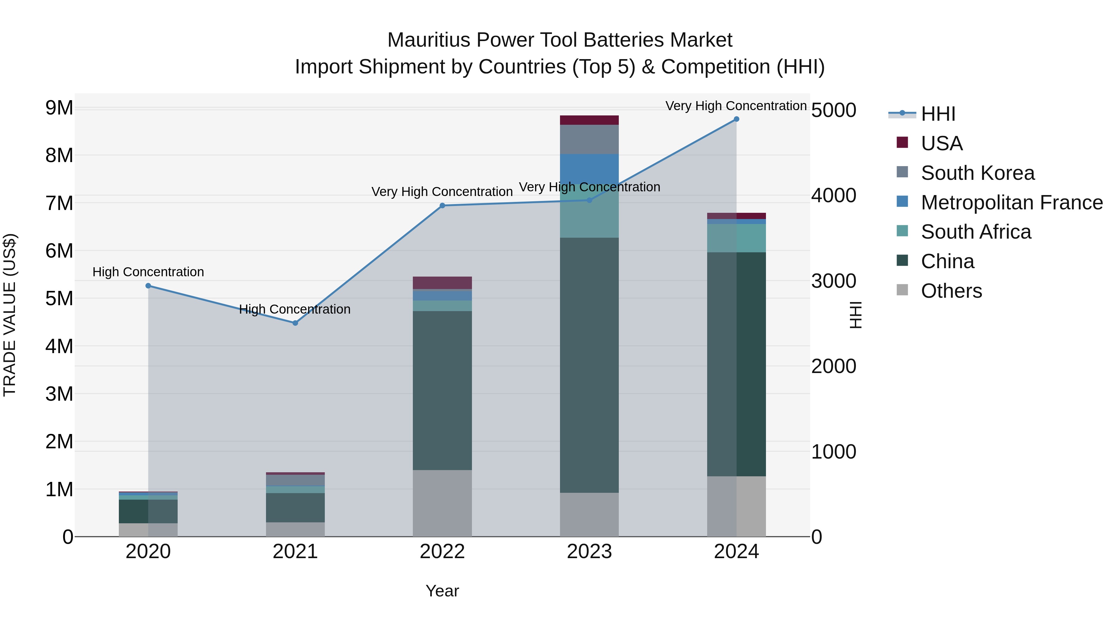 Mauritius Power Tool Batteries Market Top 5 Importing Countries and Market Competition (HHI) Analysis