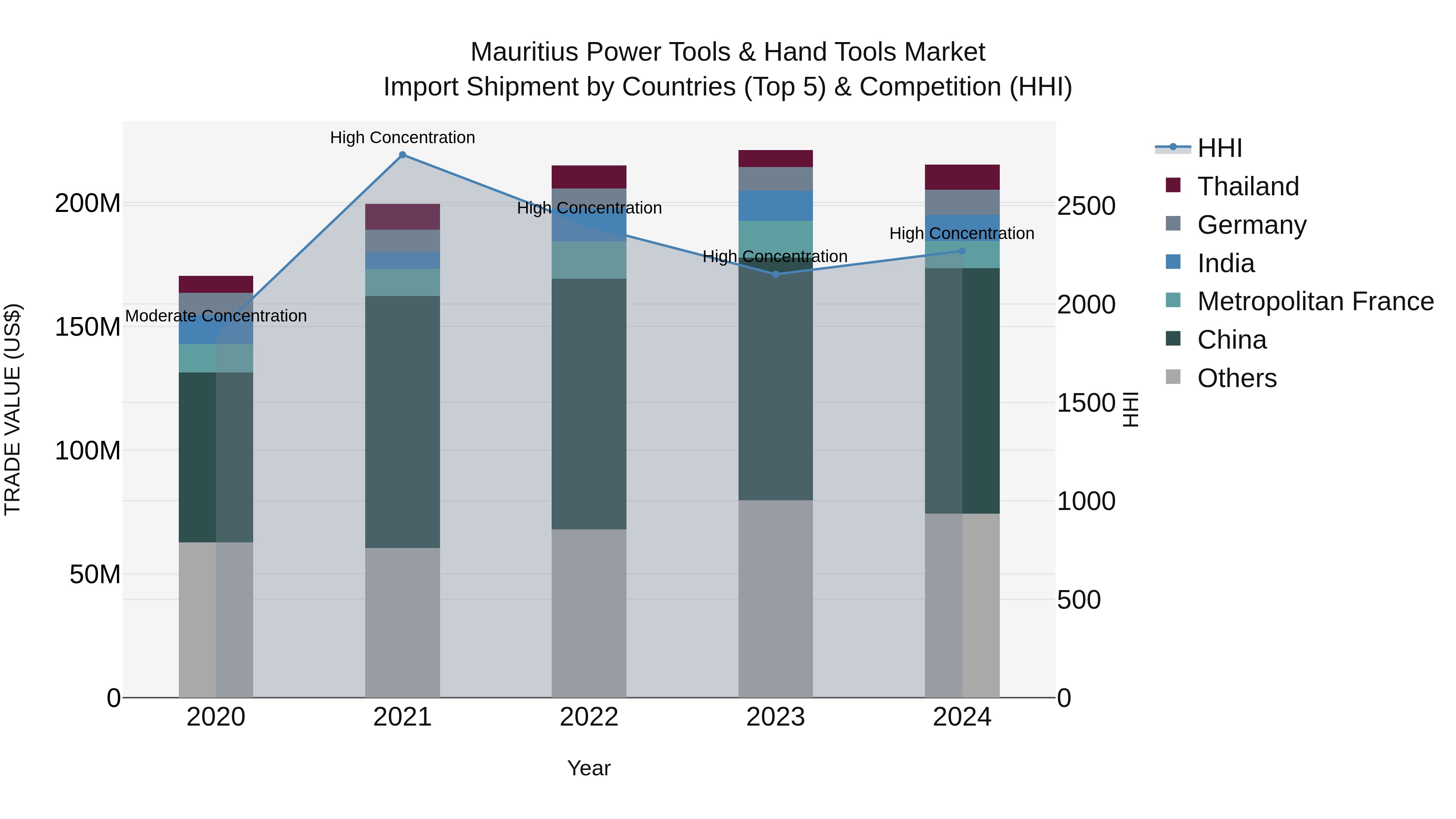 Mauritius Power Tools & Hand Tools Market Top 5 Importing Countries and Market Competition (HHI) Analysis