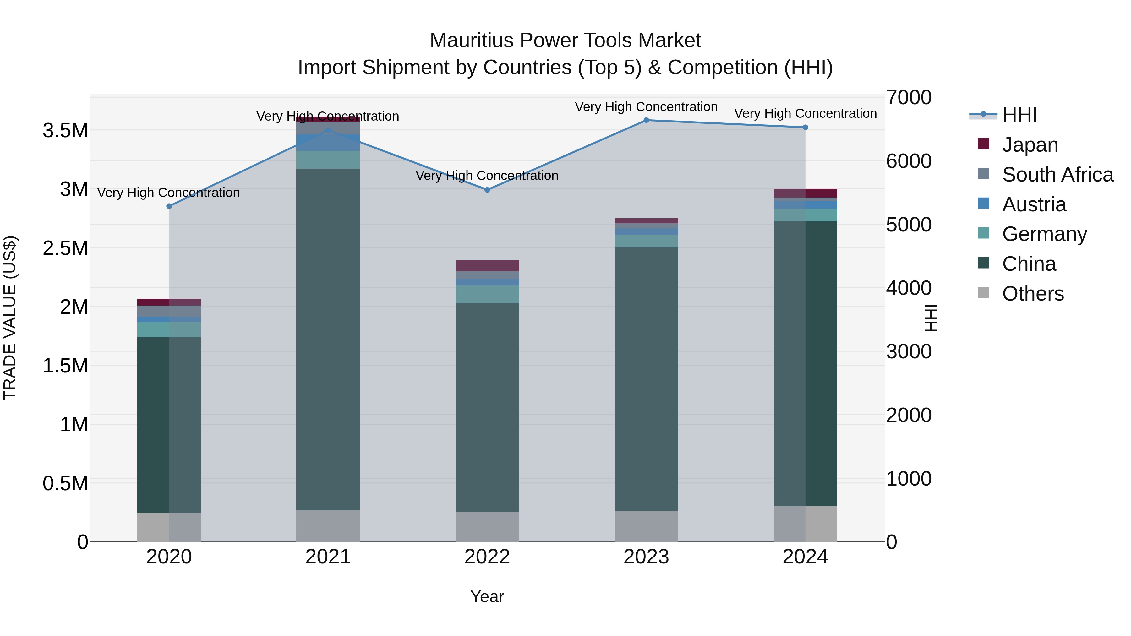 Mauritius Power Tools Market Top 5 Importing Countries and Market Competition (HHI) Analysis