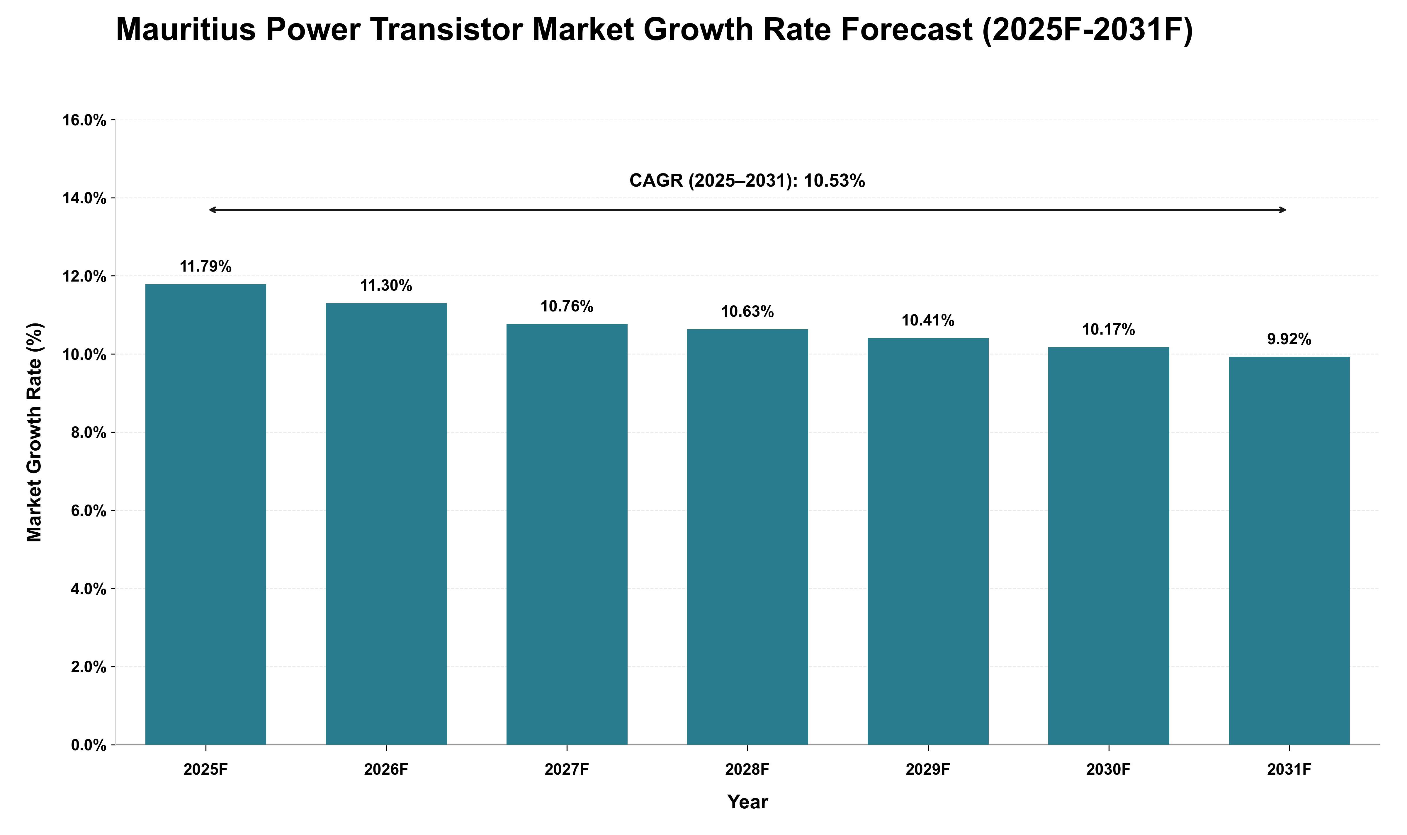 Mauritius Power Transistor Market Growth Rate Analysis (2025 - 2031)