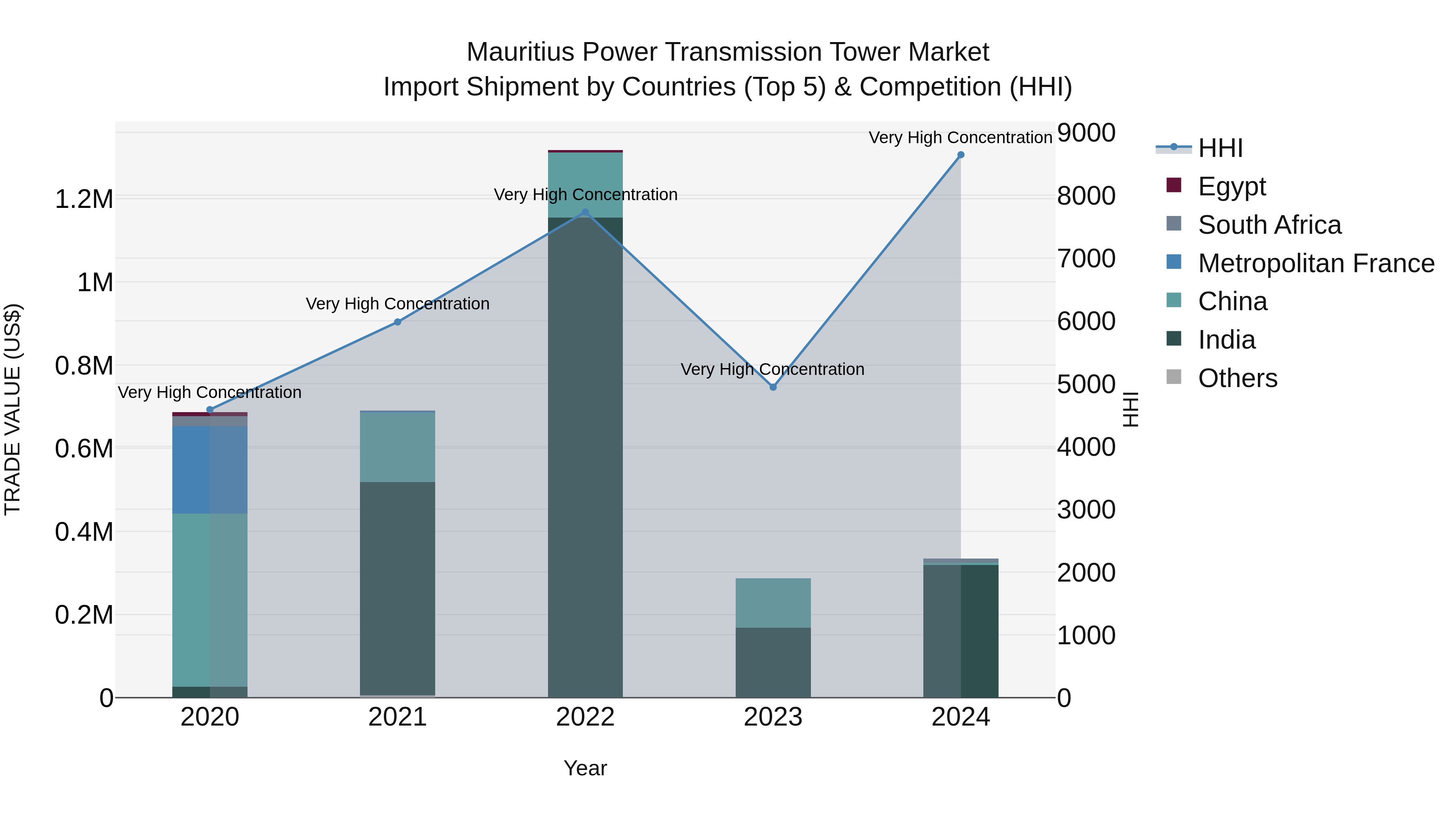 Mauritius Power Transmission Tower Market Top 5 Importing Countries and Market Competition (HHI) Analysis