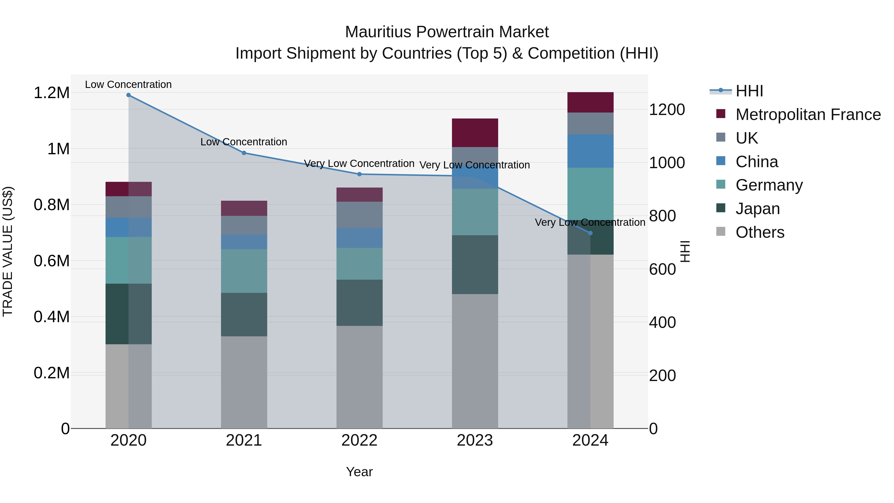 Mauritius Powertrain Market Top 5 Importing Countries and Market Competition (HHI) Analysis