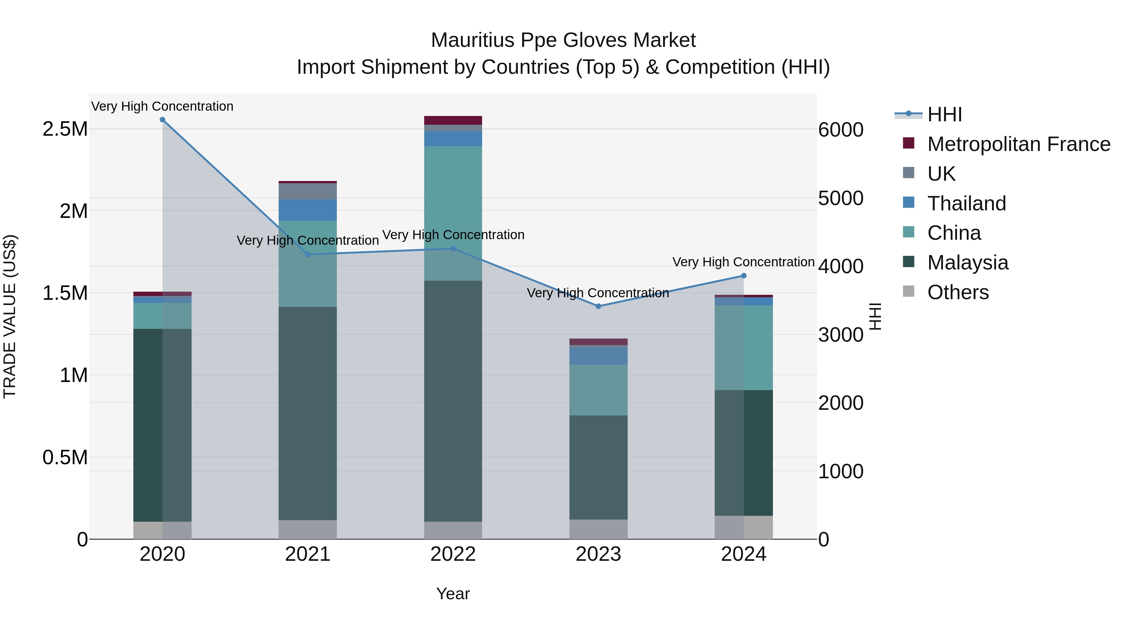 Mauritius Ppe Gloves Market Top 5 Importing Countries and Market Competition (HHI) Analysis