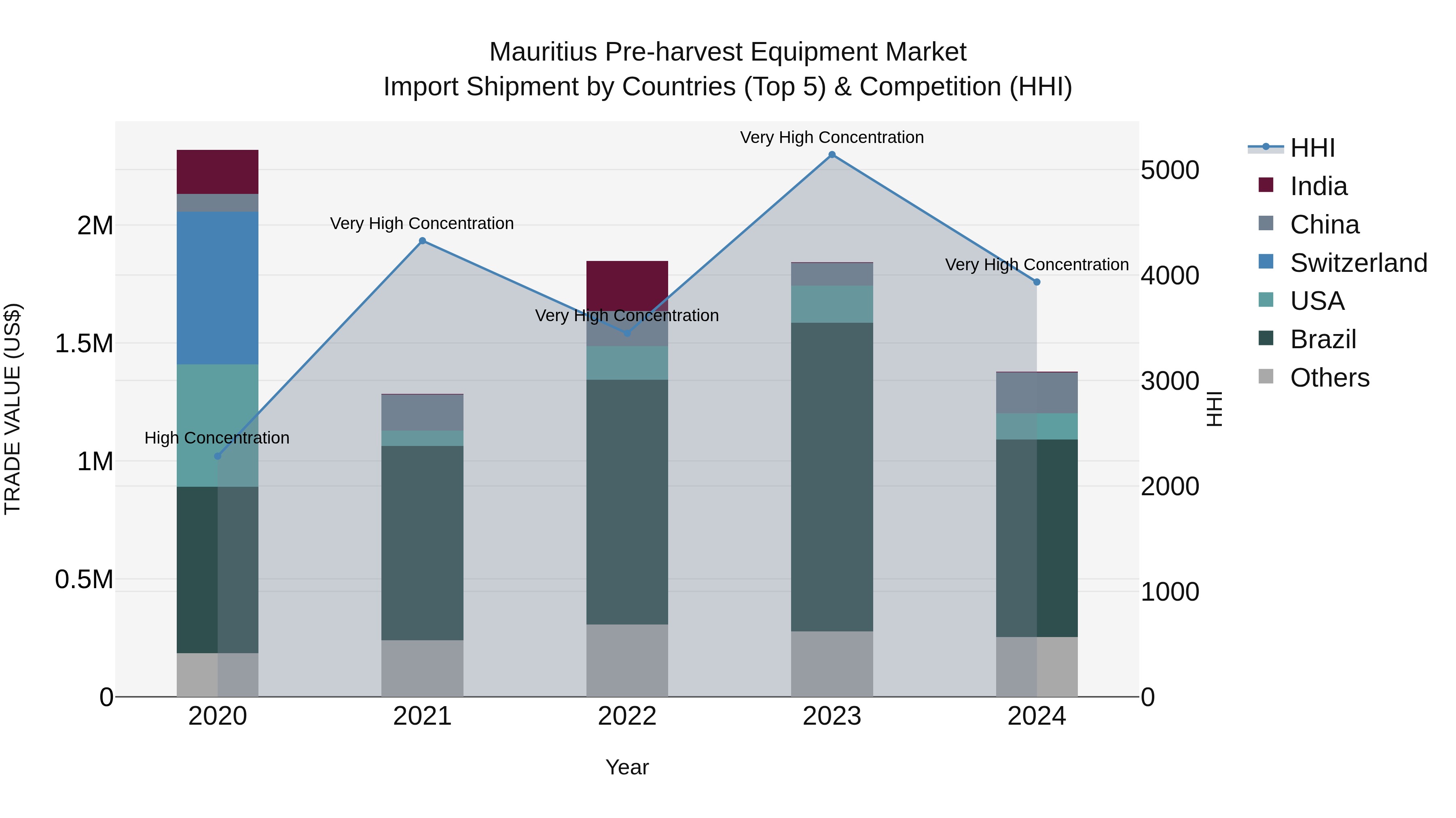Mauritius Pre Harvest Equipment Market Top 5 Importing Countries and Market Competition (HHI) Analysis