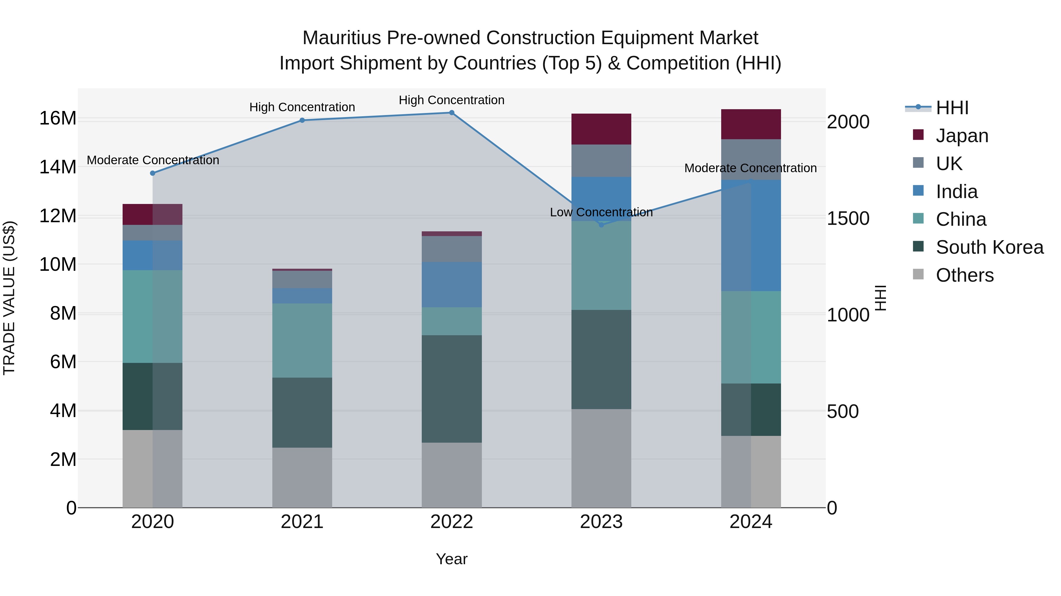 Mauritius Pre Owned Construction Equipment Market Top 5 Importing Countries and Market Competition (HHI) Analysis