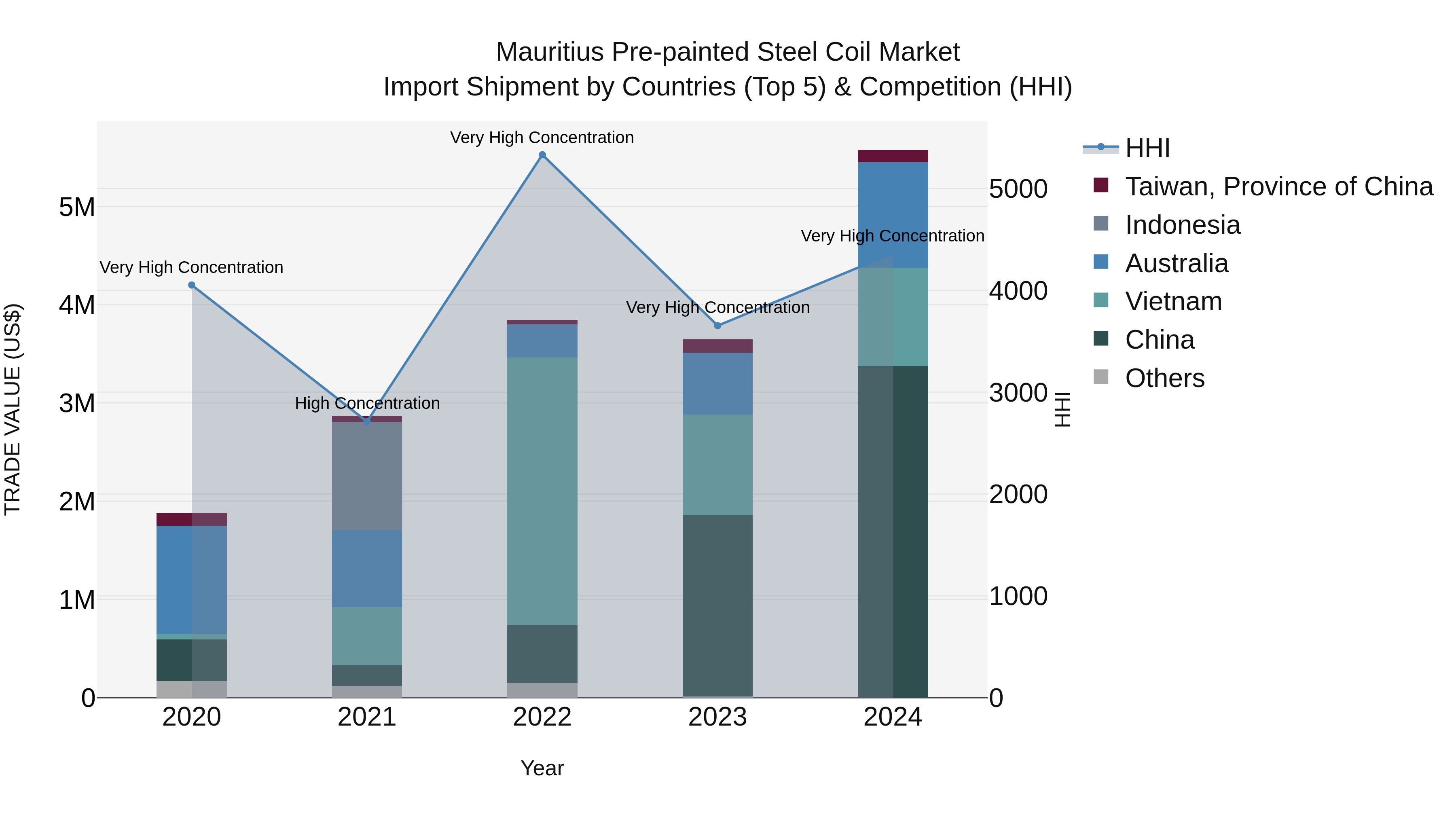 Mauritius Pre Painted Steel Coil Market Top 5 Importing Countries and Market Competition (HHI) Analysis