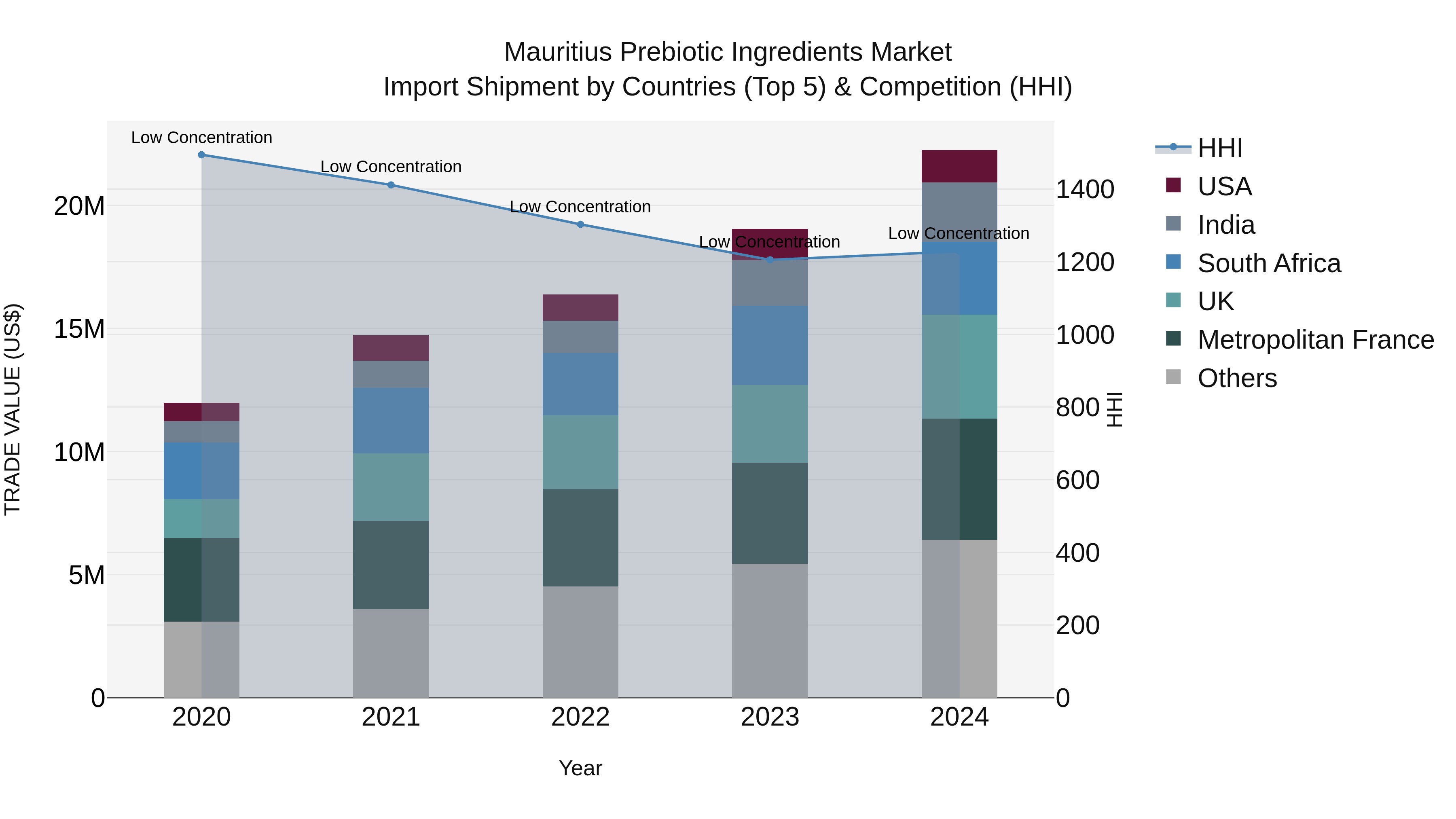 Mauritius Prebiotic Ingredients Market Top 5 Importing Countries and Market Competition (HHI) Analysis