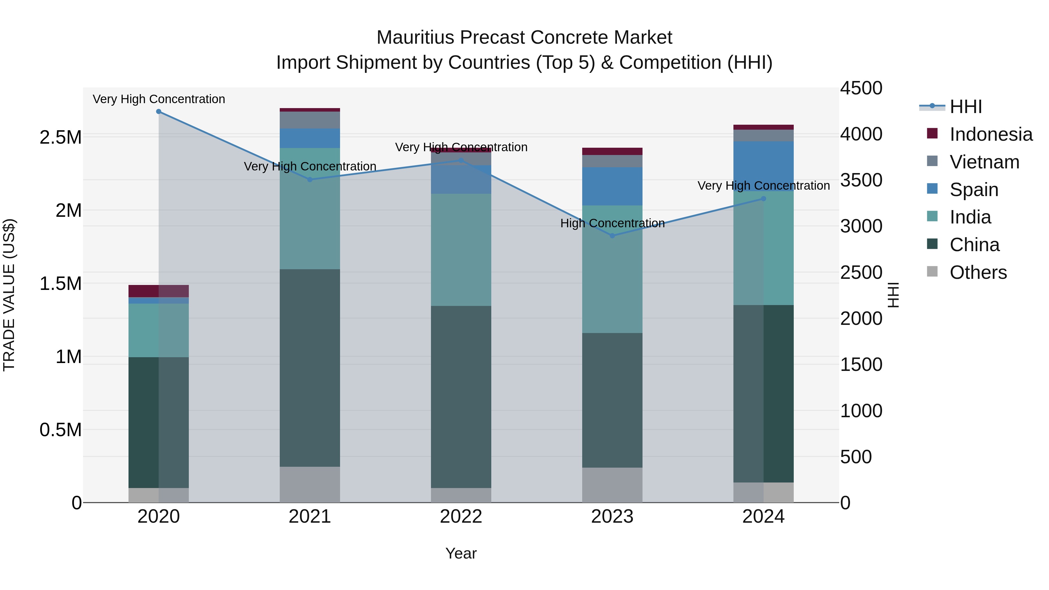 Mauritius Precast Concrete Market Top 5 Importing Countries and Market Competition (HHI) Analysis