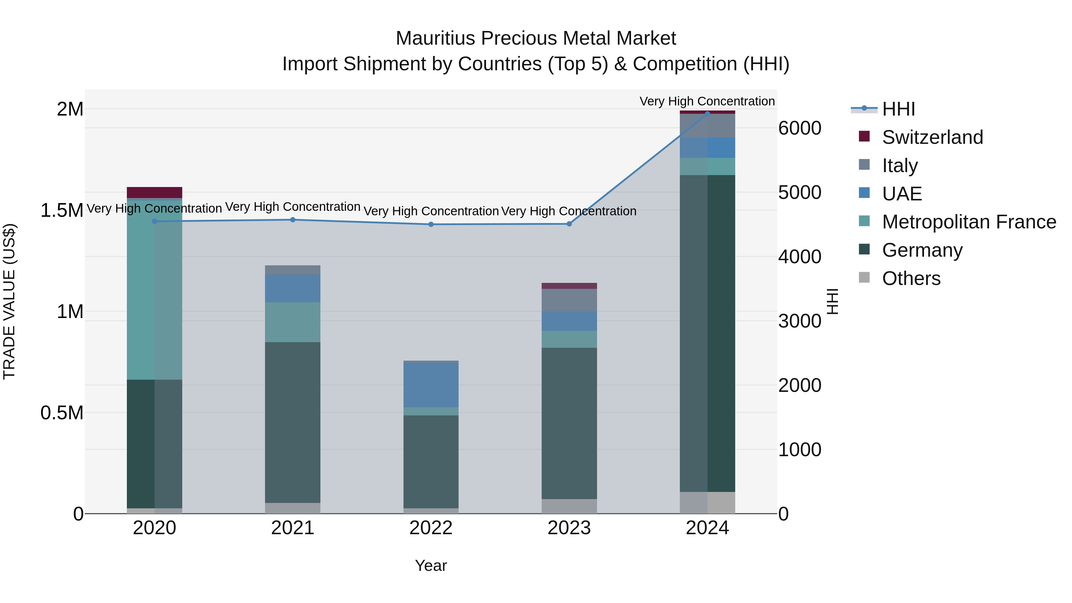 Mauritius Precious Metal Market Top 5 Importing Countries and Market Competition (HHI) Analysis