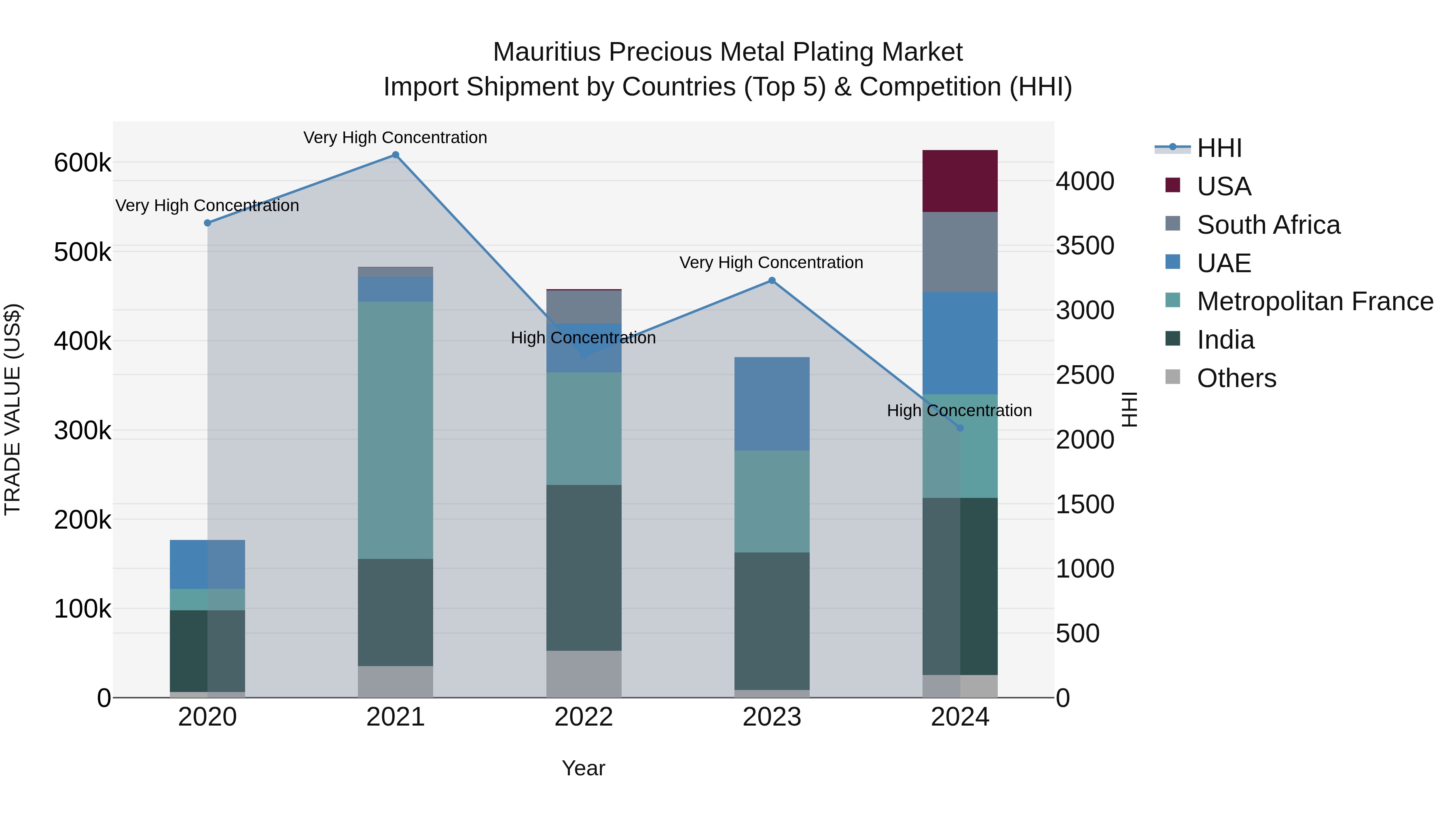 Mauritius Precious Metal Plating Market Top 5 Importing Countries and Market Competition (HHI) Analysis