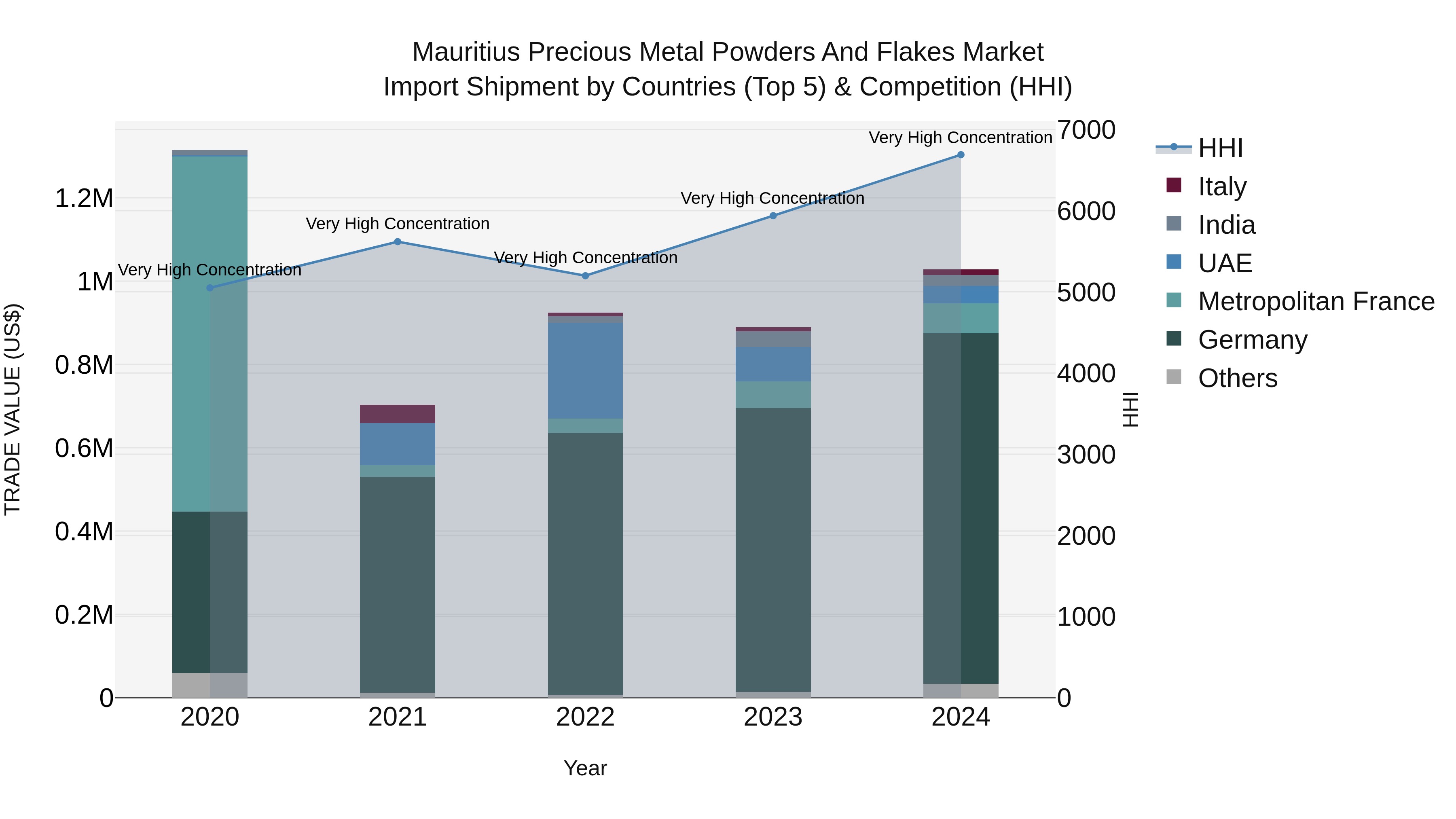 Mauritius Precious Metal Powders And Flakes Market Top 5 Importing Countries and Market Competition (HHI) Analysis