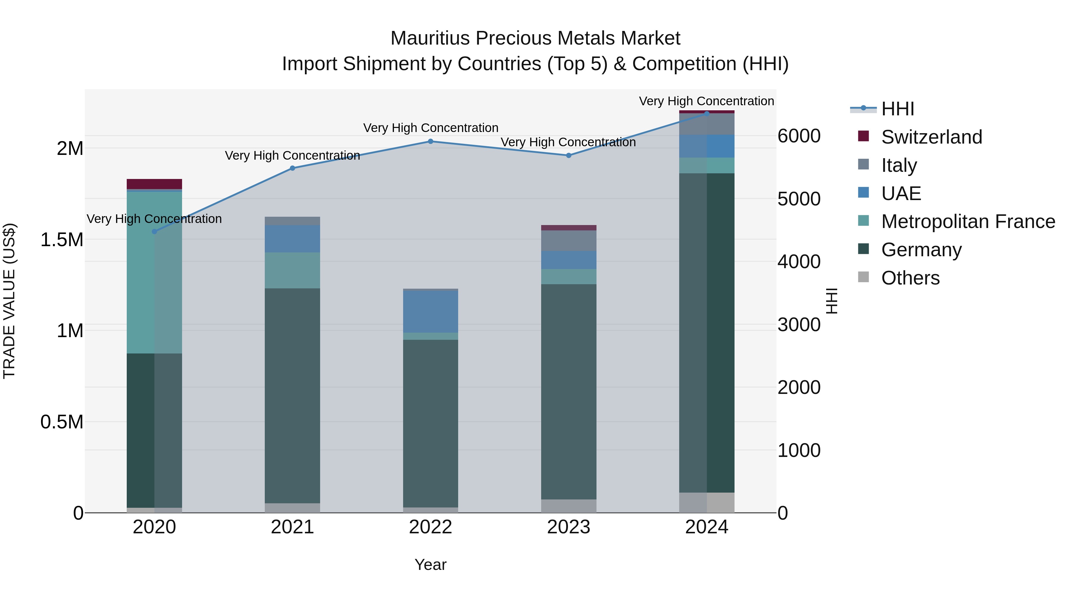 Mauritius Precious Metals Market Top 5 Importing Countries and Market Competition (HHI) Analysis