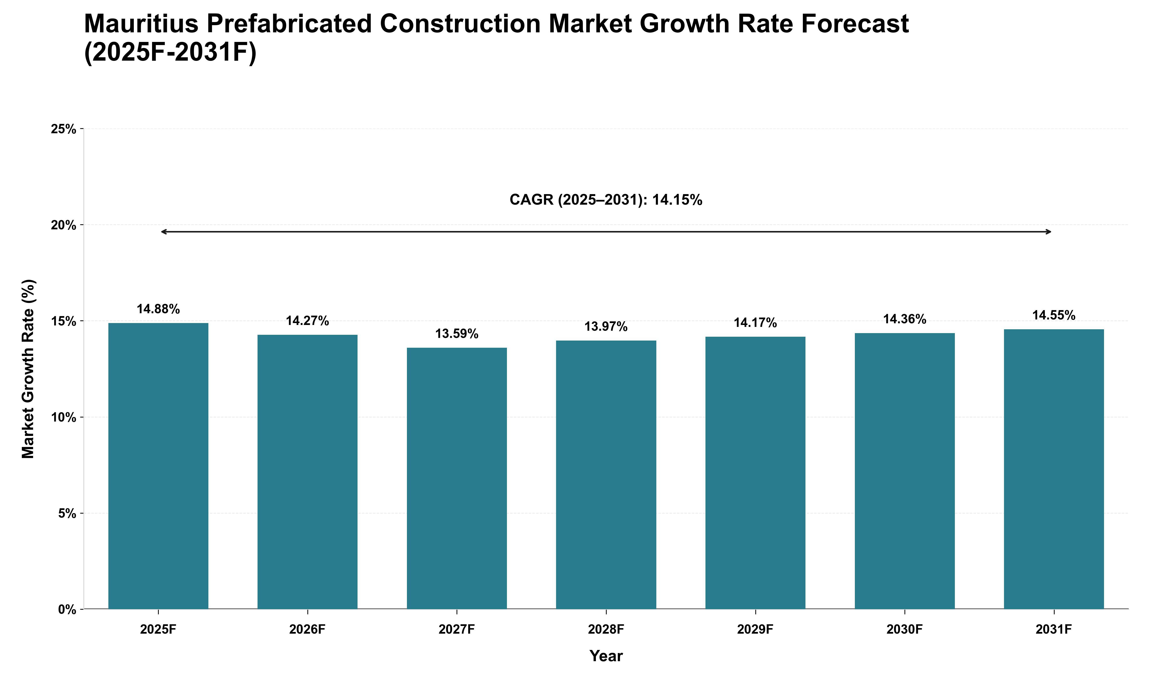 Mauritius Prefabricated Construction Market Growth Rate Analysis (2025 - 2031)