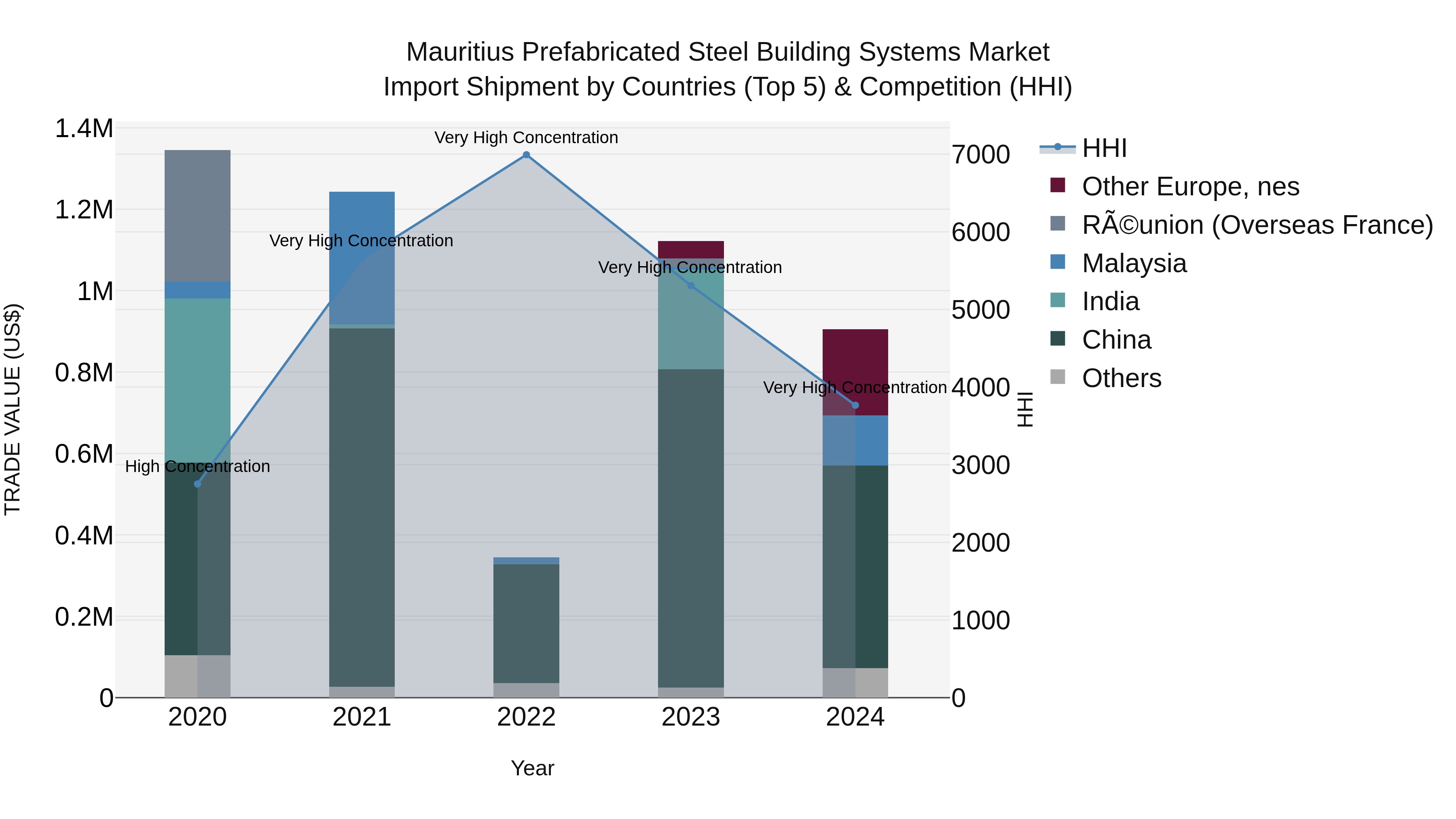 Mauritius Prefabricated Steel Building Systems Market Top 5 Importing Countries and Market Competition (HHI) Analysis
