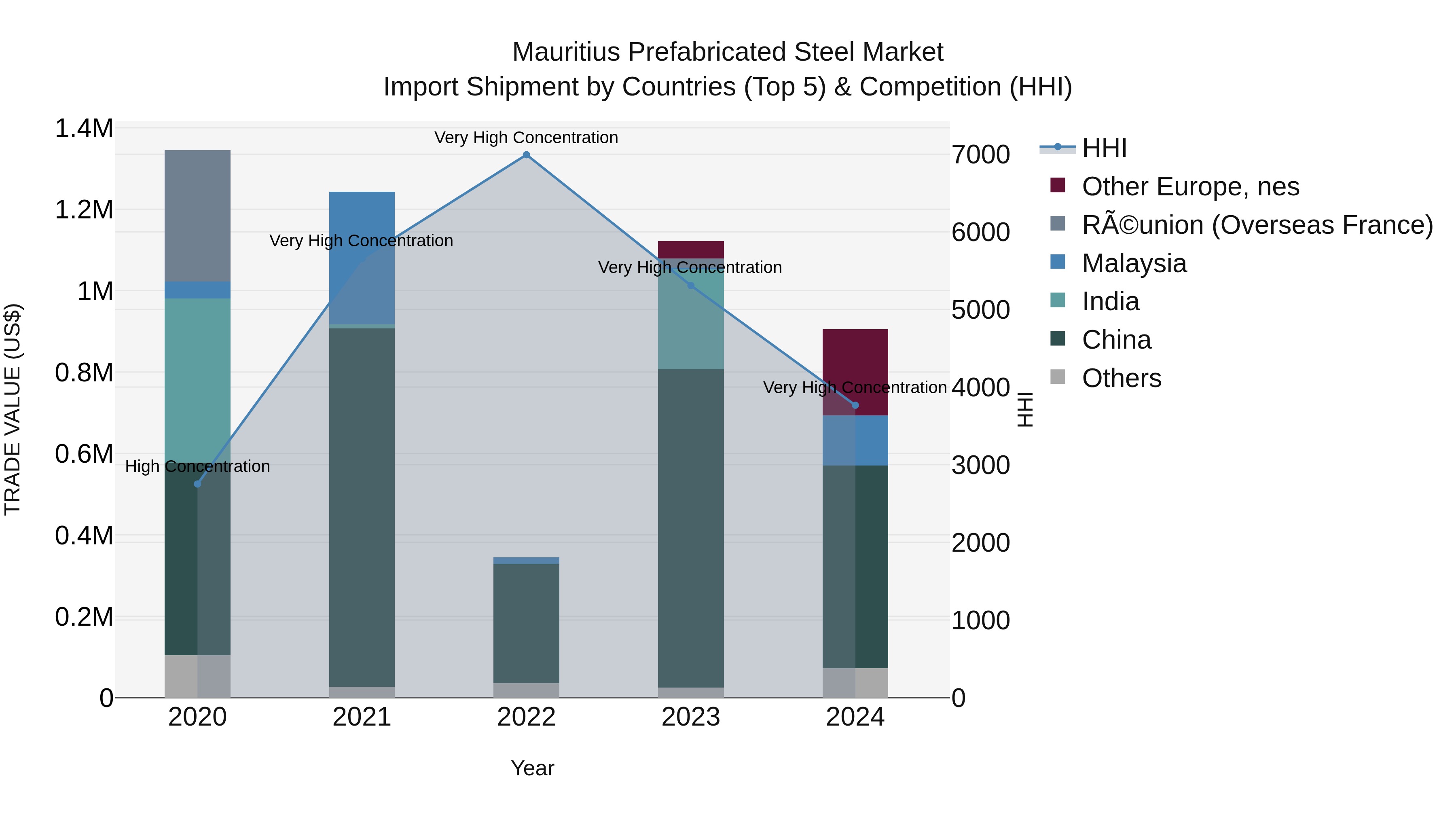 Mauritius Prefabricated Steel Market Top 5 Importing Countries and Market Competition (HHI) Analysis