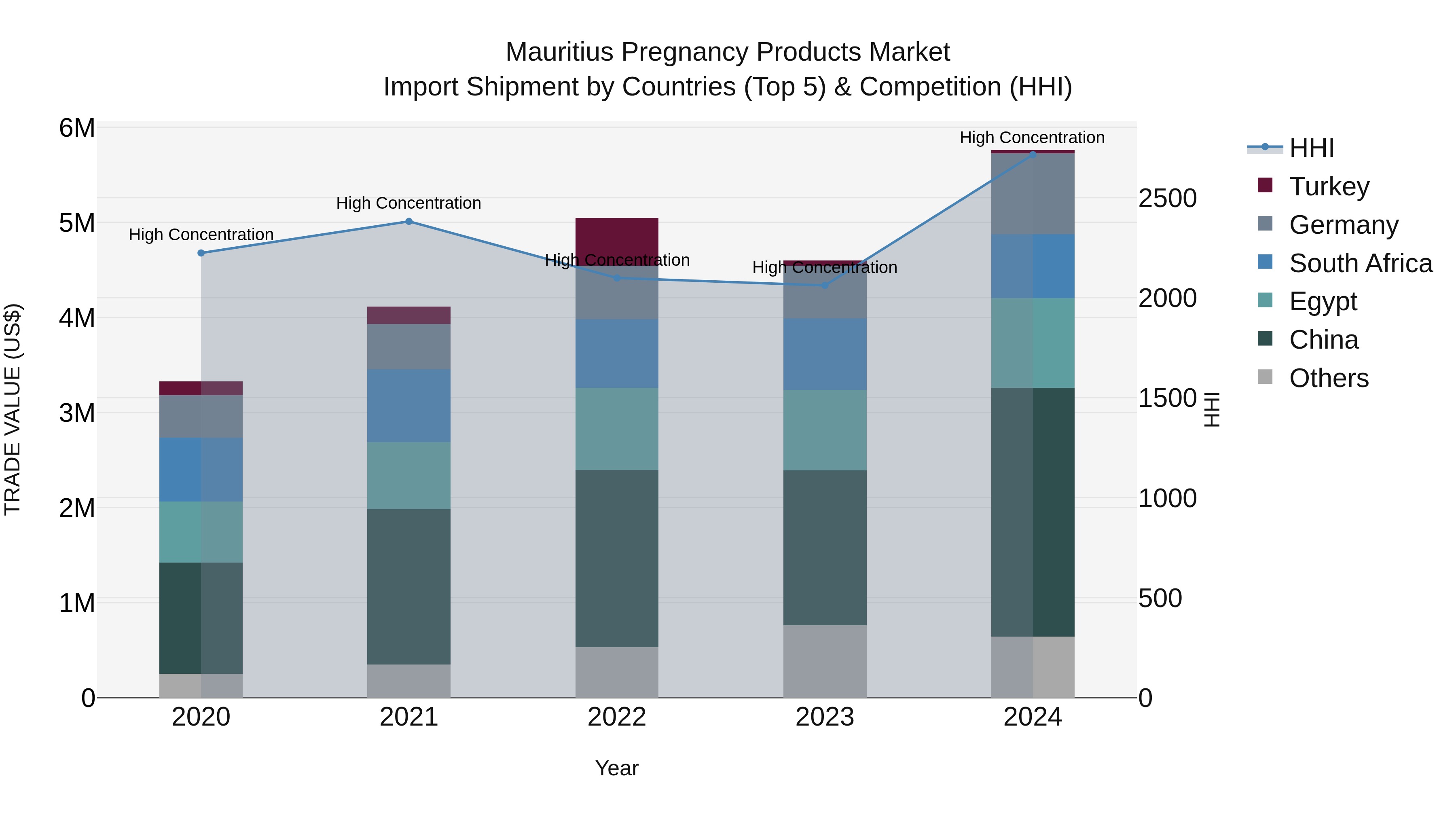 Mauritius Pregnancy Products Market Top 5 Importing Countries and Market Competition (HHI) Analysis