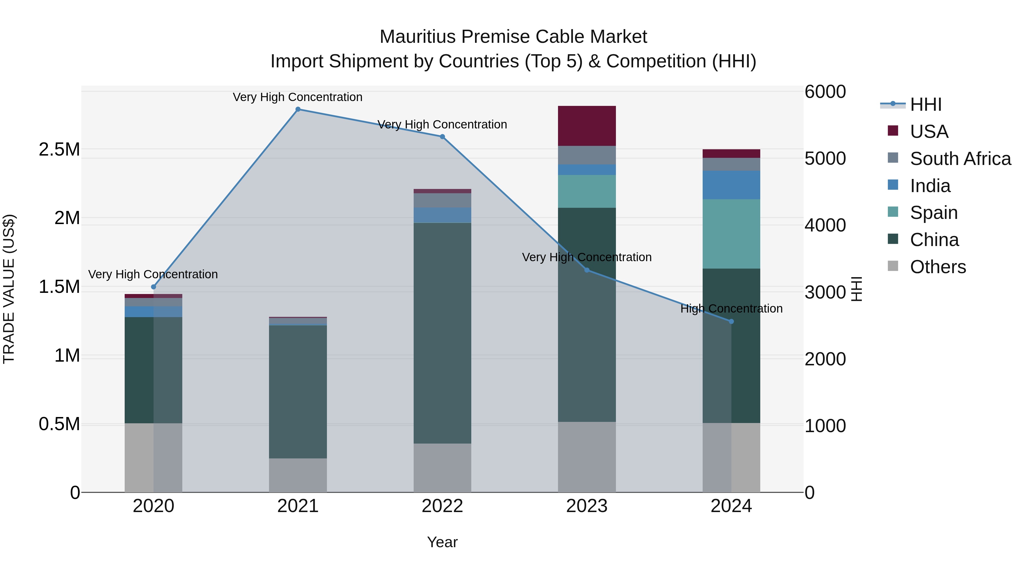 Mauritius Premise Cable Market Top 5 Importing Countries and Market Competition (HHI) Analysis