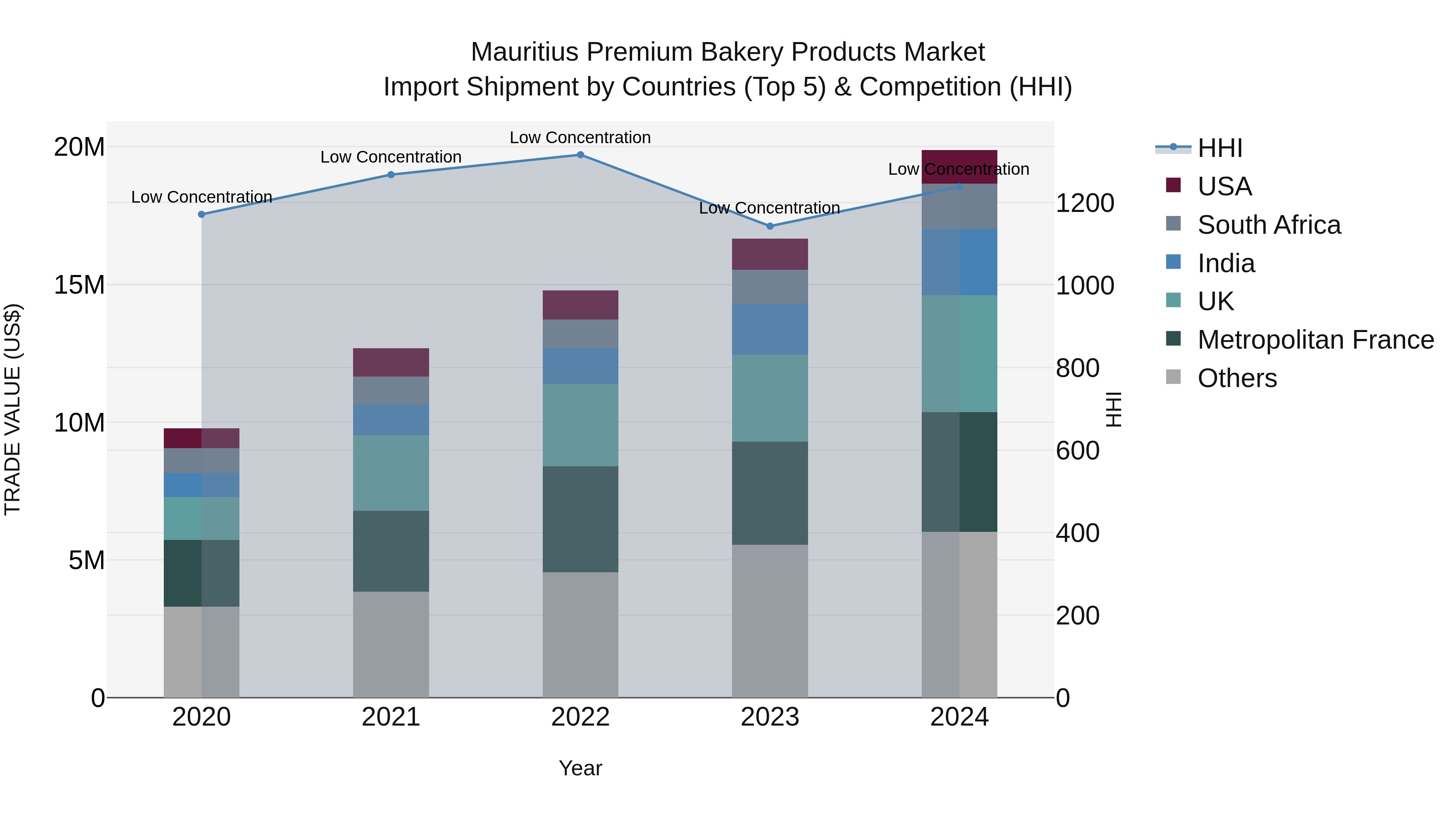 Mauritius Premium Bakery Products Market Top 5 Importing Countries and Market Competition (HHI) Analysis