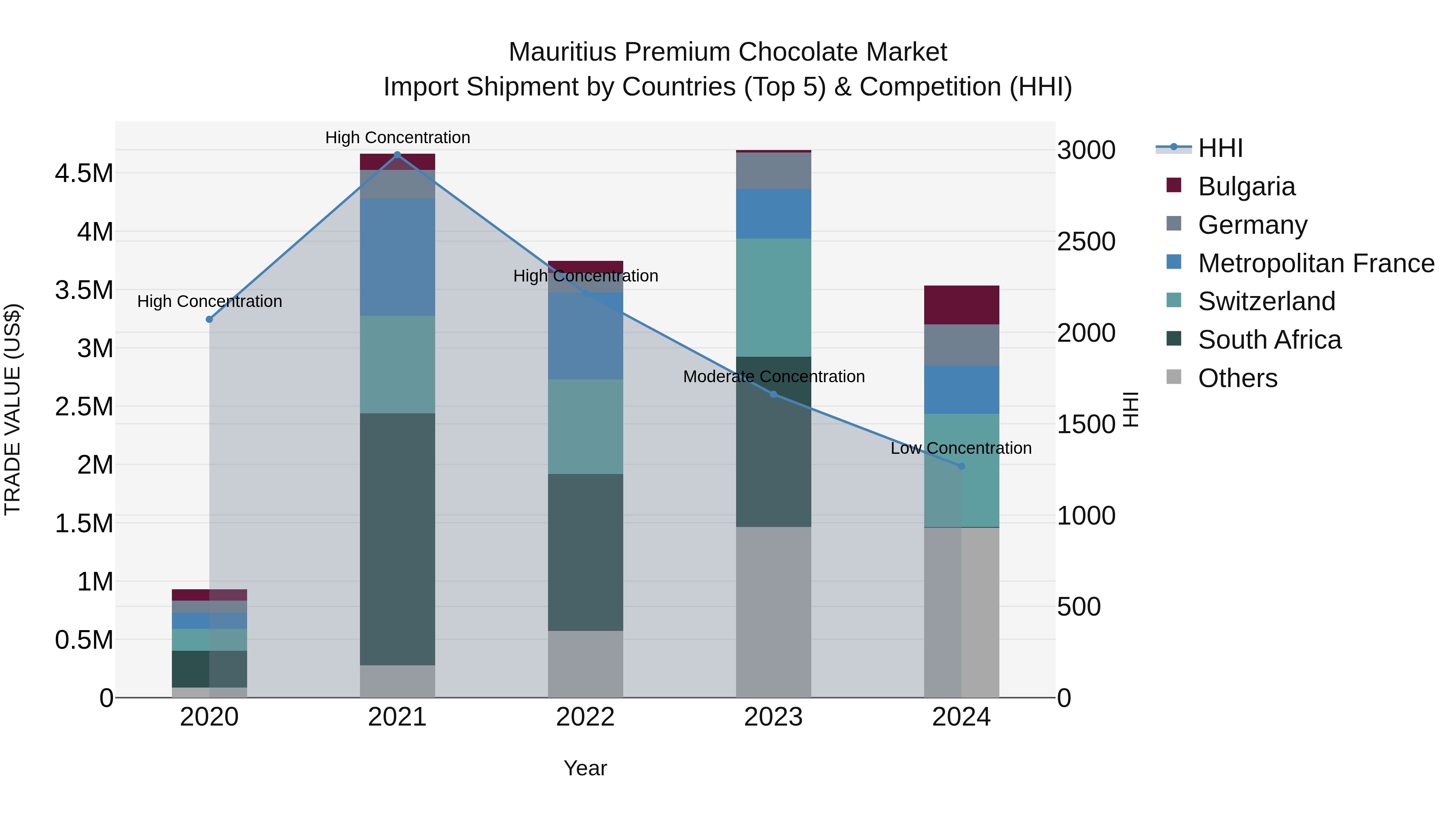 Mauritius Premium Chocolate Market Top 5 Importing Countries and Market Competition (HHI) Analysis
