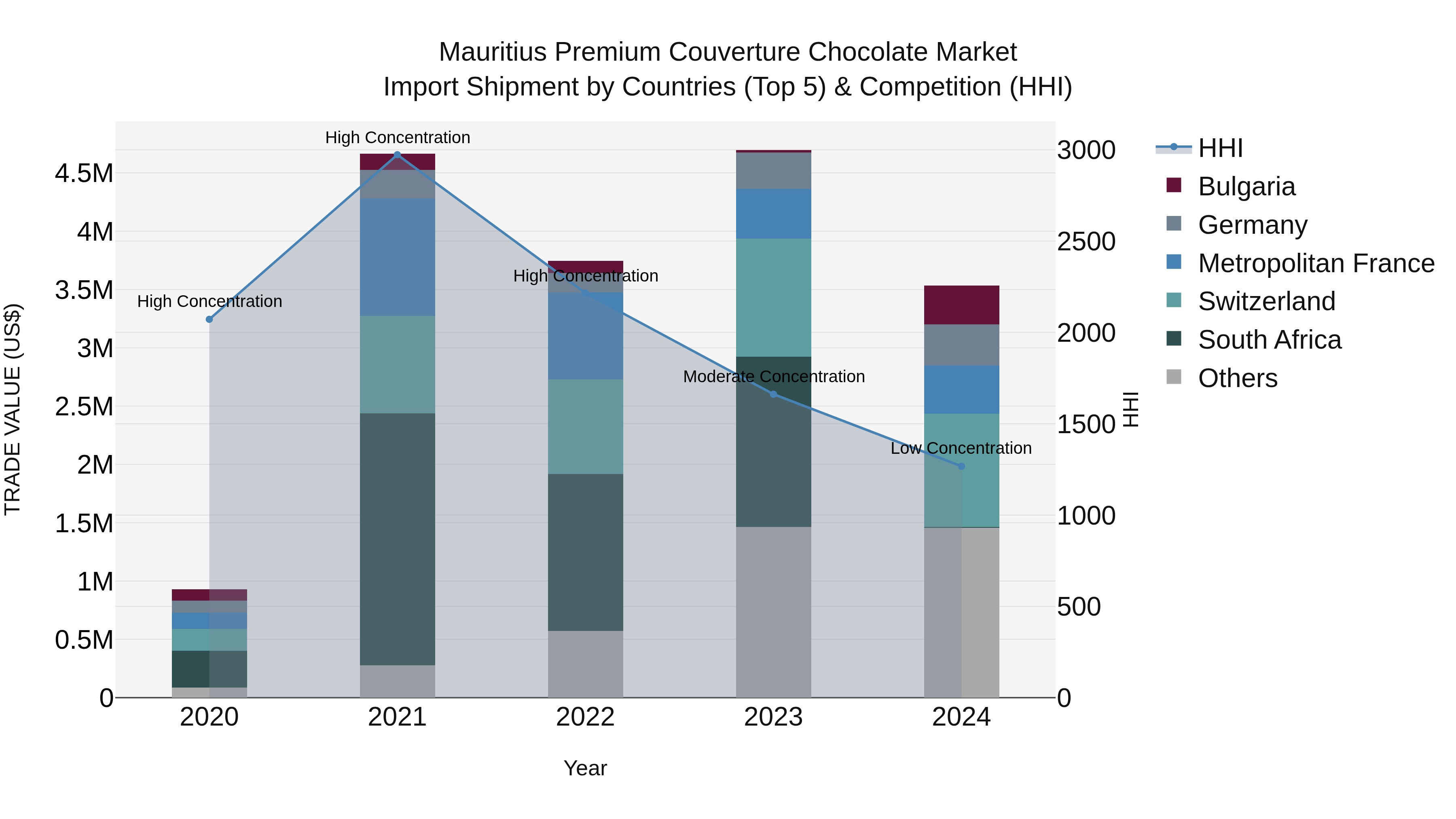 Mauritius Premium Couverture Chocolate Market Top 5 Importing Countries and Market Competition (HHI) Analysis