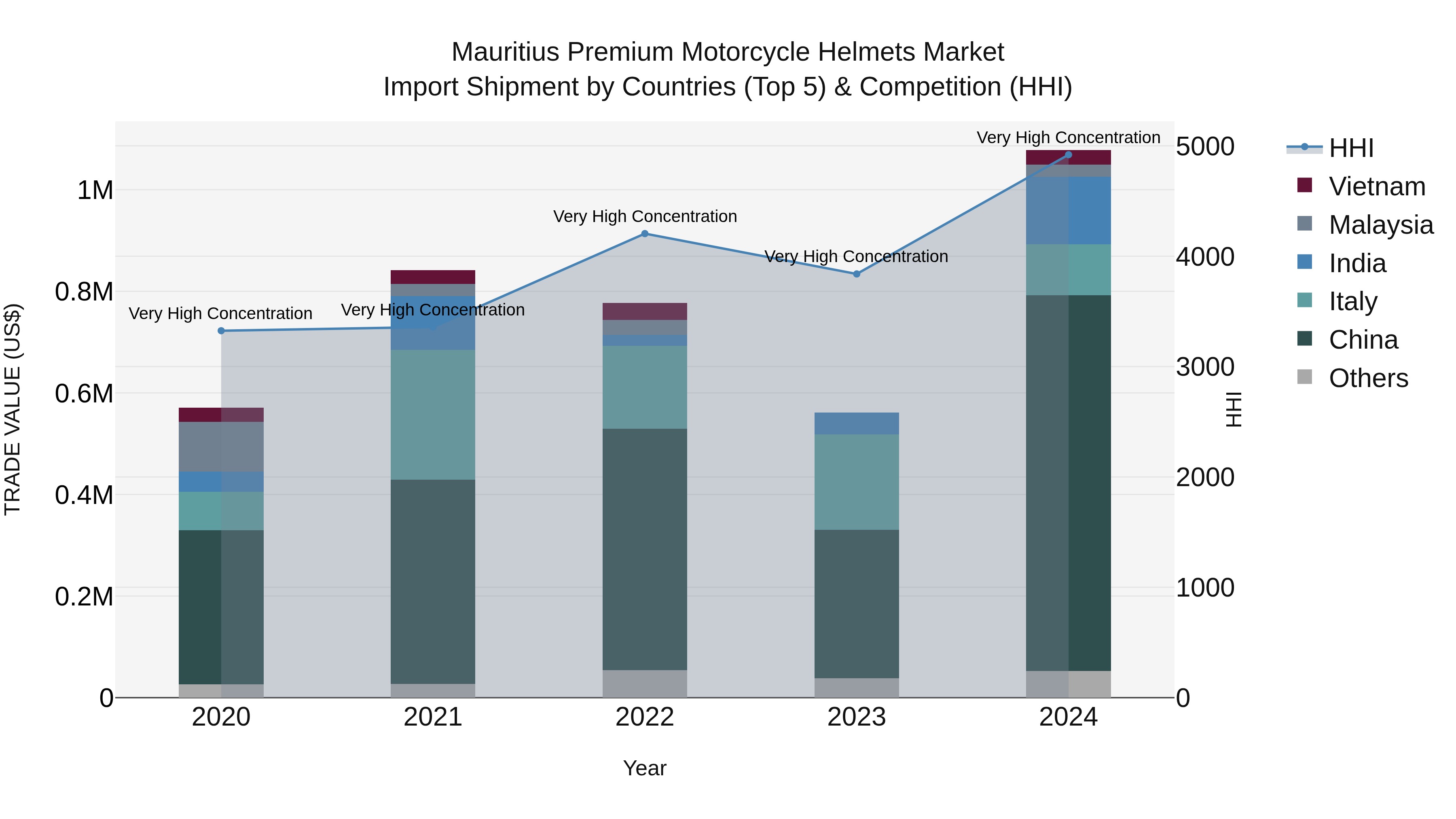 Mauritius Premium Motorcycle Helmets Market Top 5 Importing Countries and Market Competition (HHI) Analysis