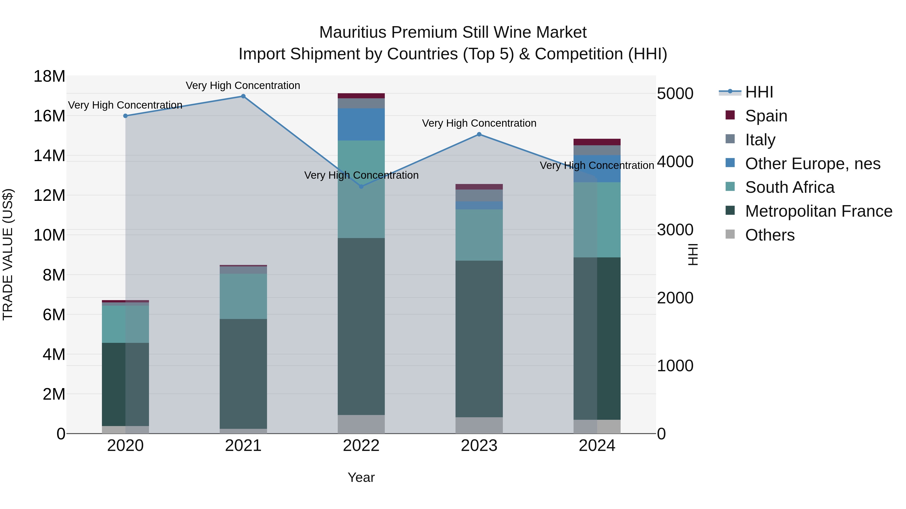 Mauritius Premium Still Wine Market Top 5 Importing Countries and Market Competition (HHI) Analysis