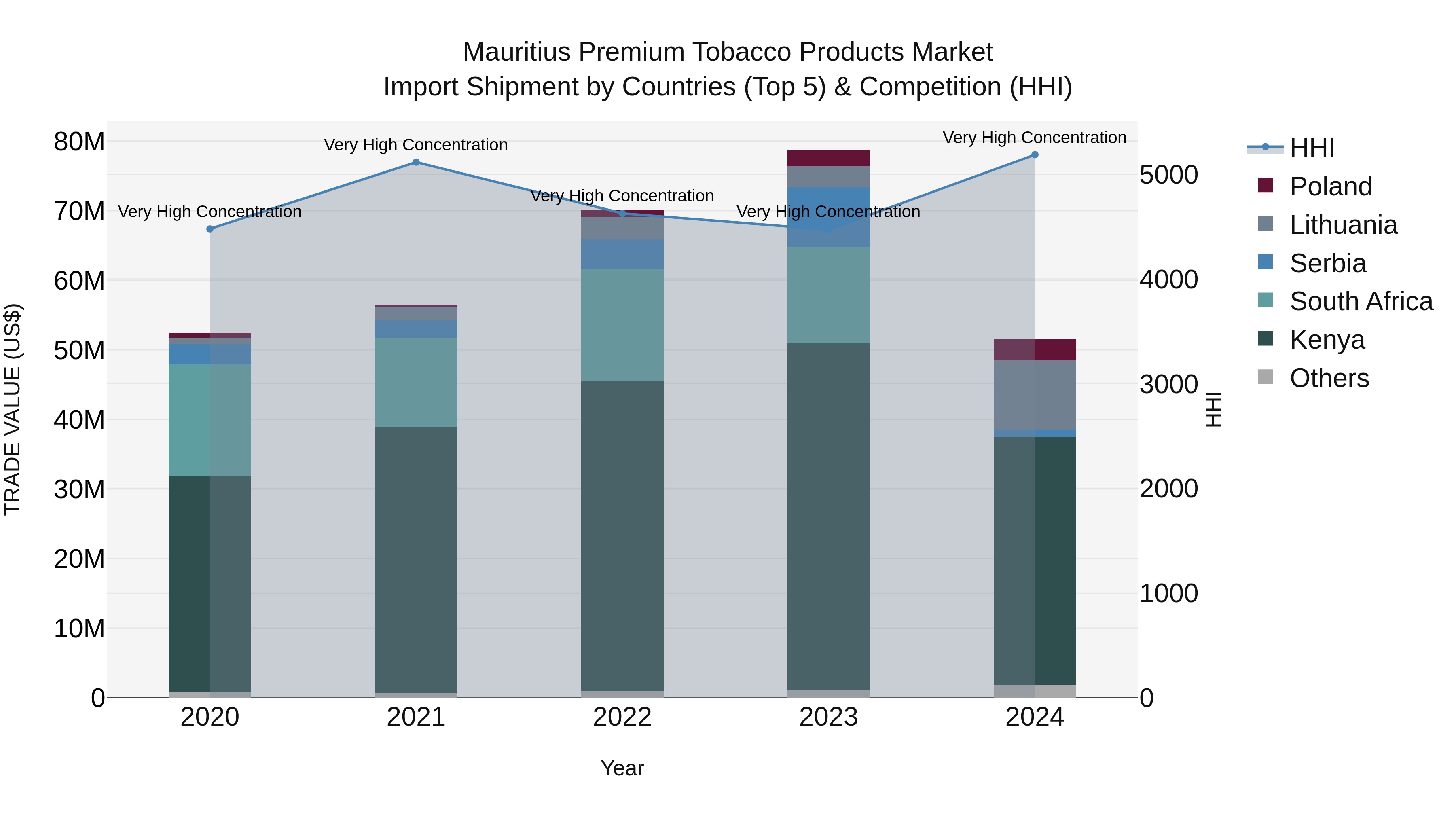 Mauritius Premium Tobacco Products Market Top 5 Importing Countries and Market Competition (HHI) Analysis