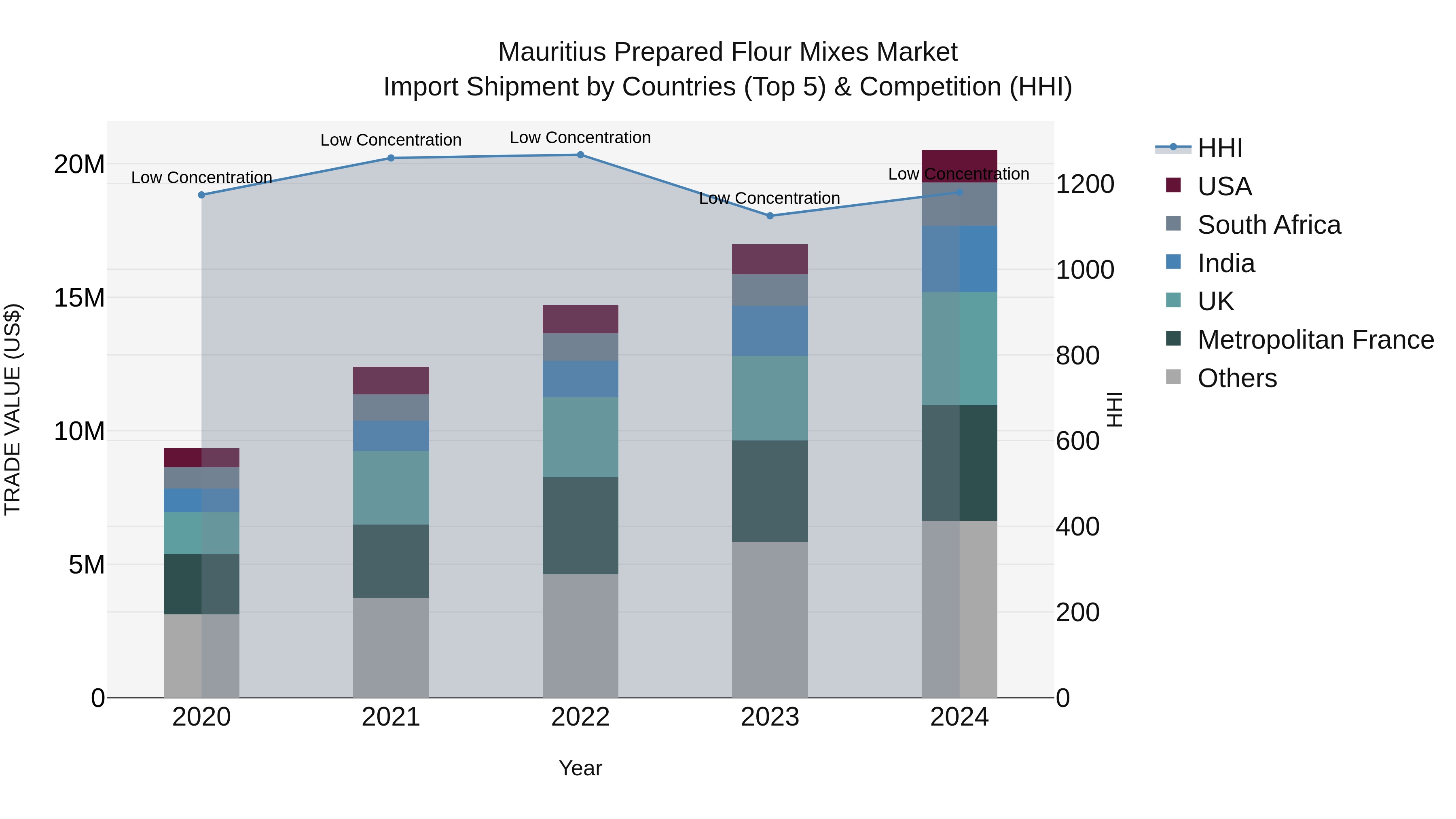 Mauritius Prepared Flour Mixes Market Top 5 Importing Countries and Market Competition (HHI) Analysis