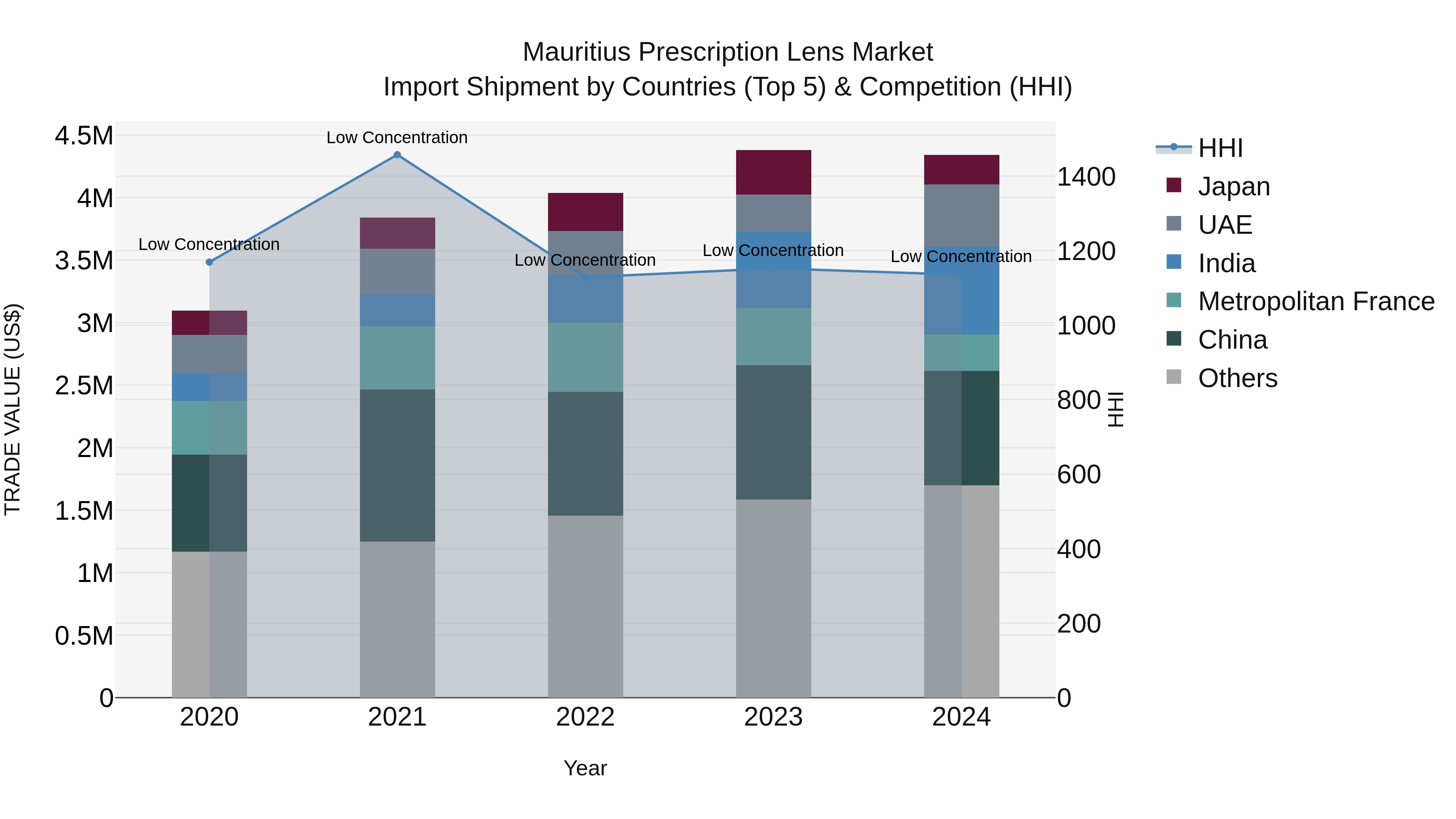 Mauritius Prescription Lens Market Top 5 Importing Countries and Market Competition (HHI) Analysis