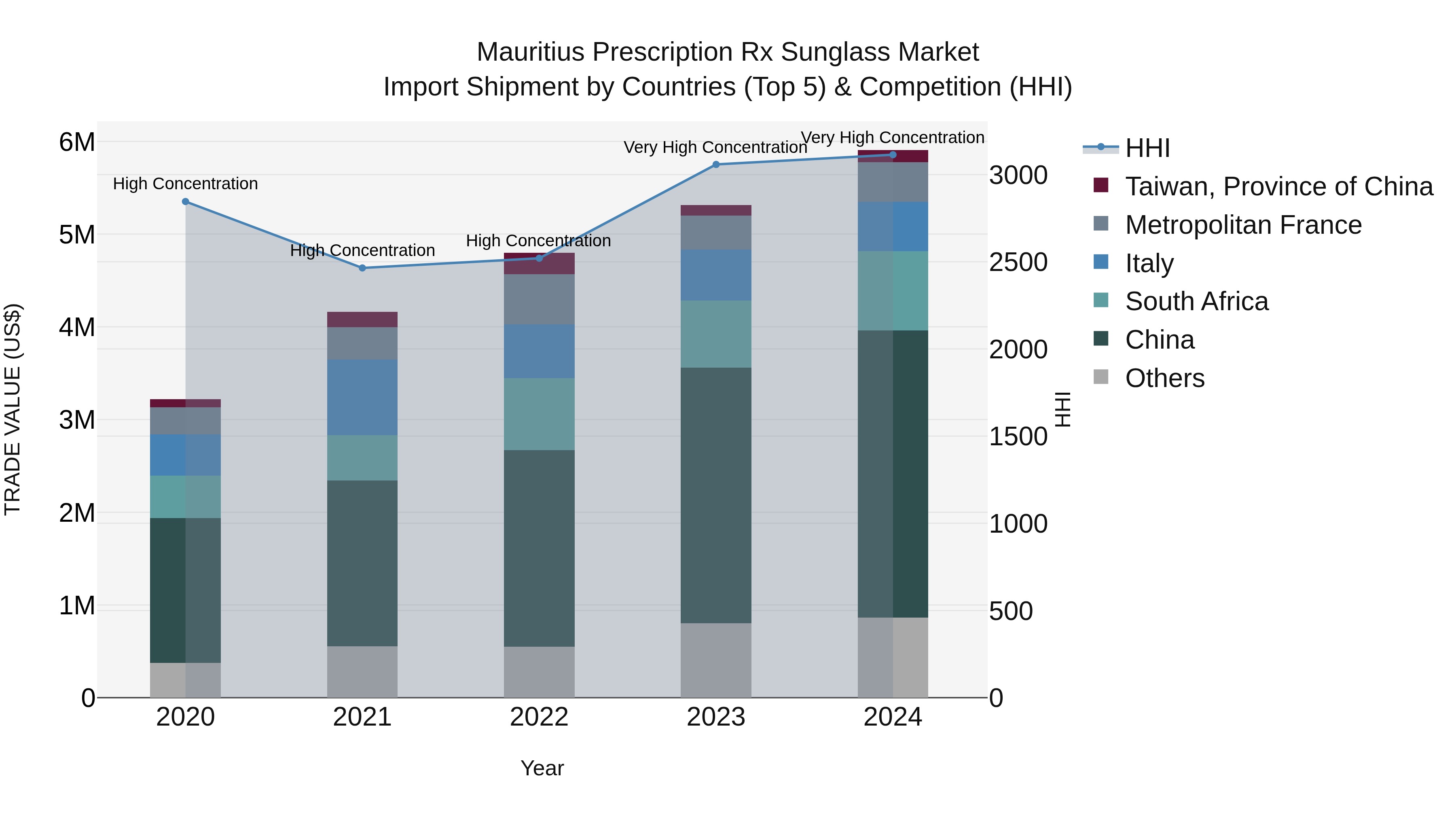 Mauritius Prescription Rx Sunglass Market Top 5 Importing Countries and Market Competition (HHI) Analysis