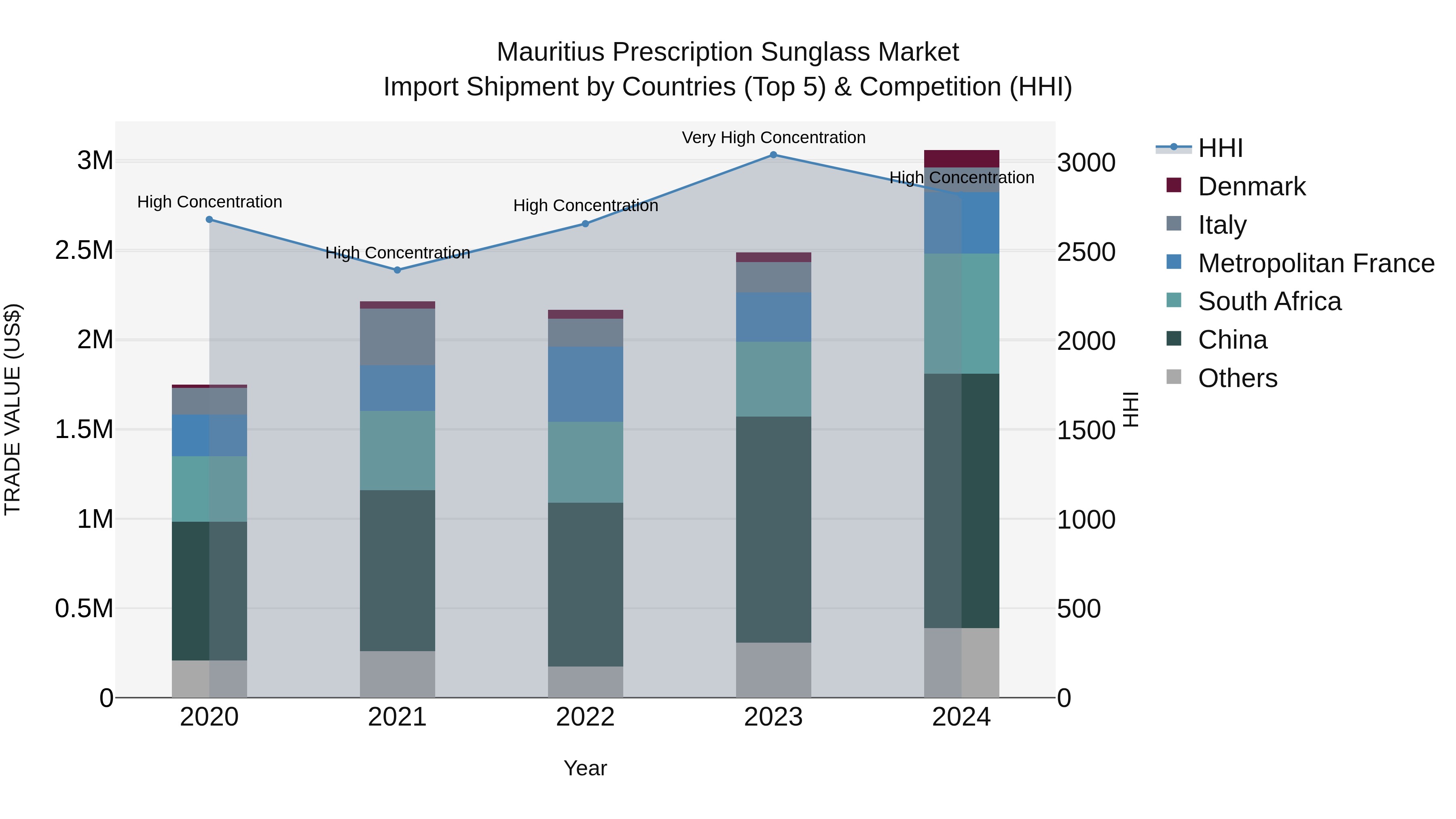 Mauritius Prescription Sunglass Market Top 5 Importing Countries and Market Competition (HHI) Analysis
