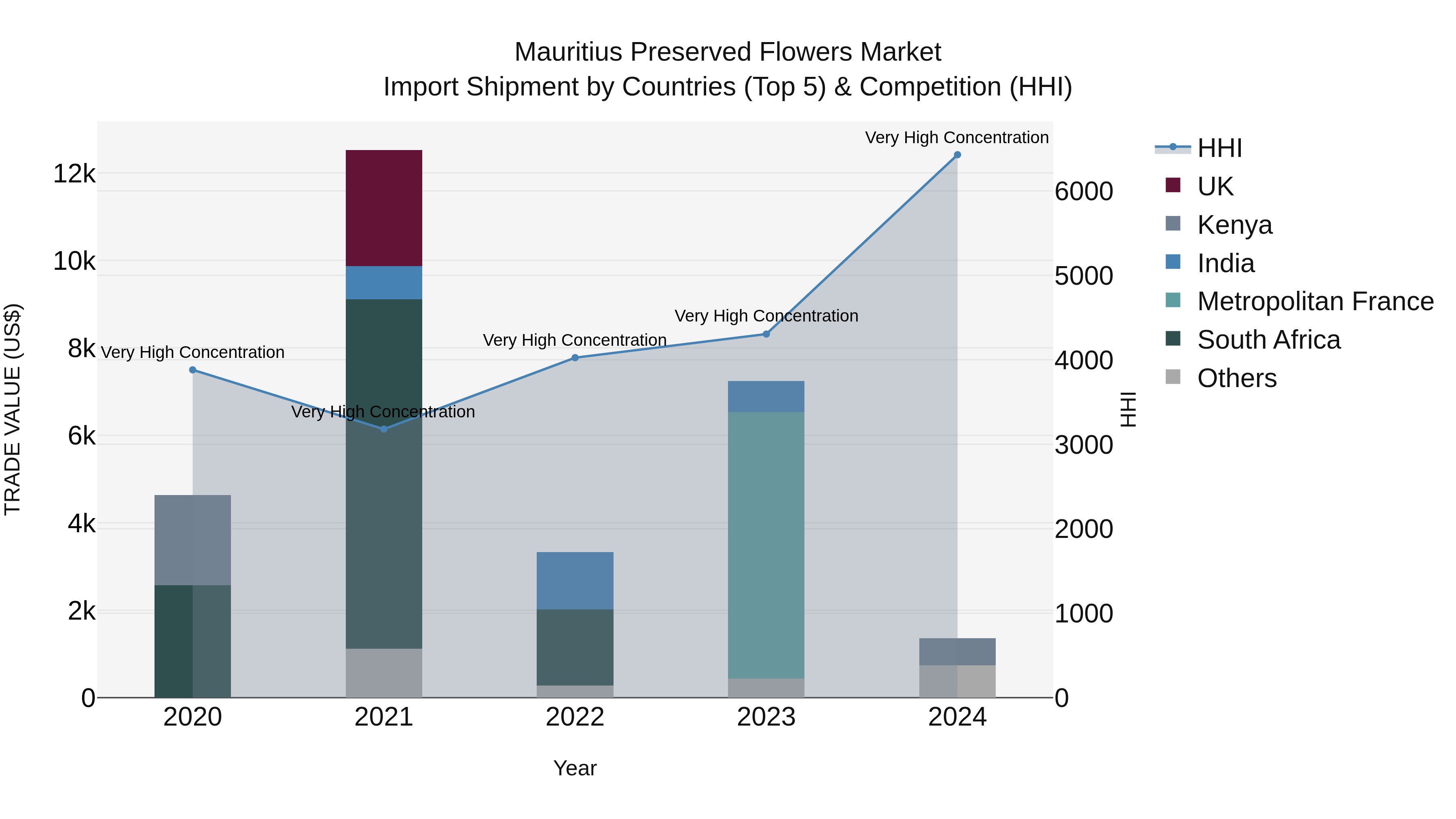 Mauritius Preserved Flowers Market Top 5 Importing Countries and Market Competition (HHI) Analysis