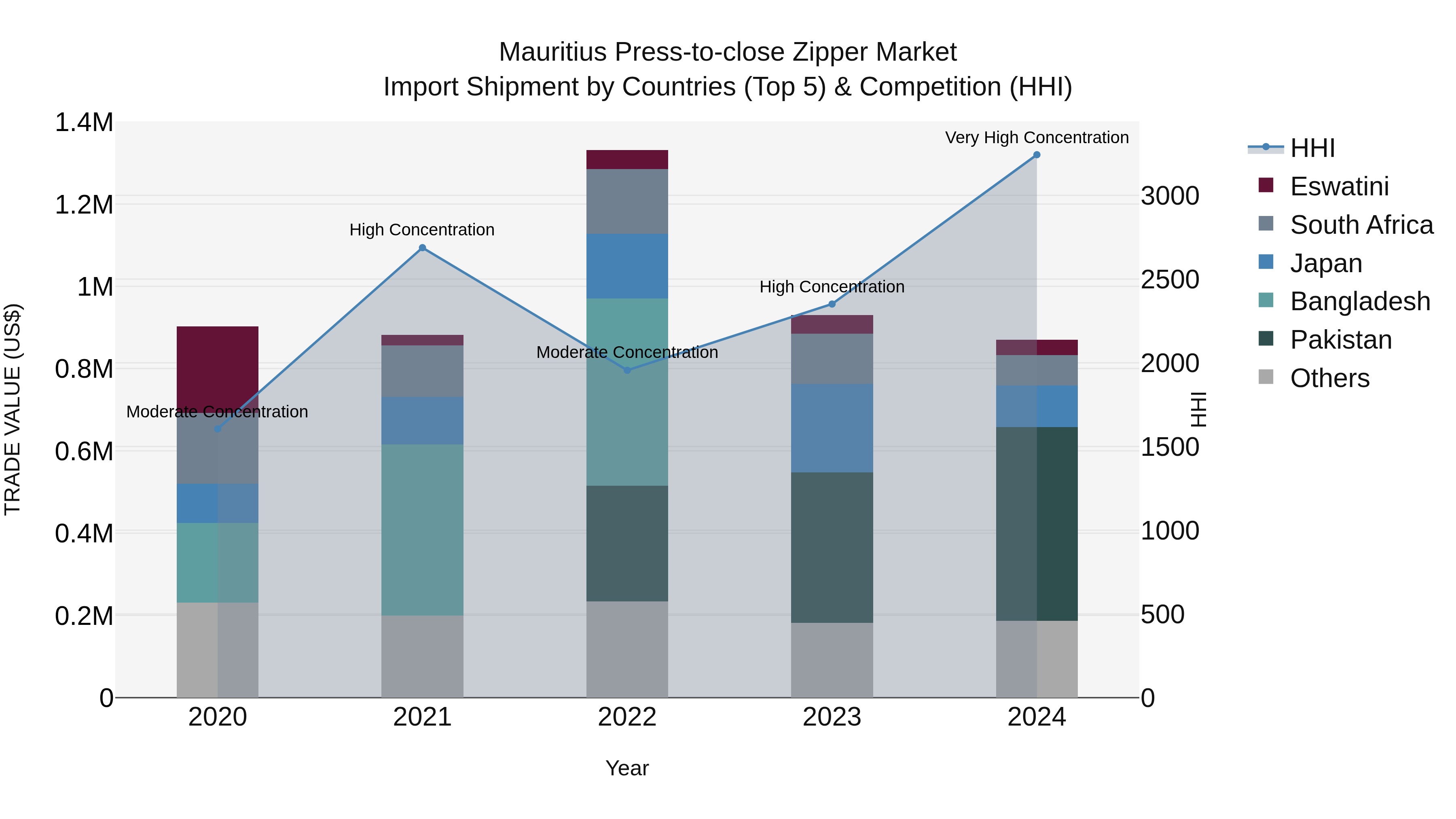 Mauritius Press To Close Zipper Market Top 5 Importing Countries and Market Competition (HHI) Analysis
