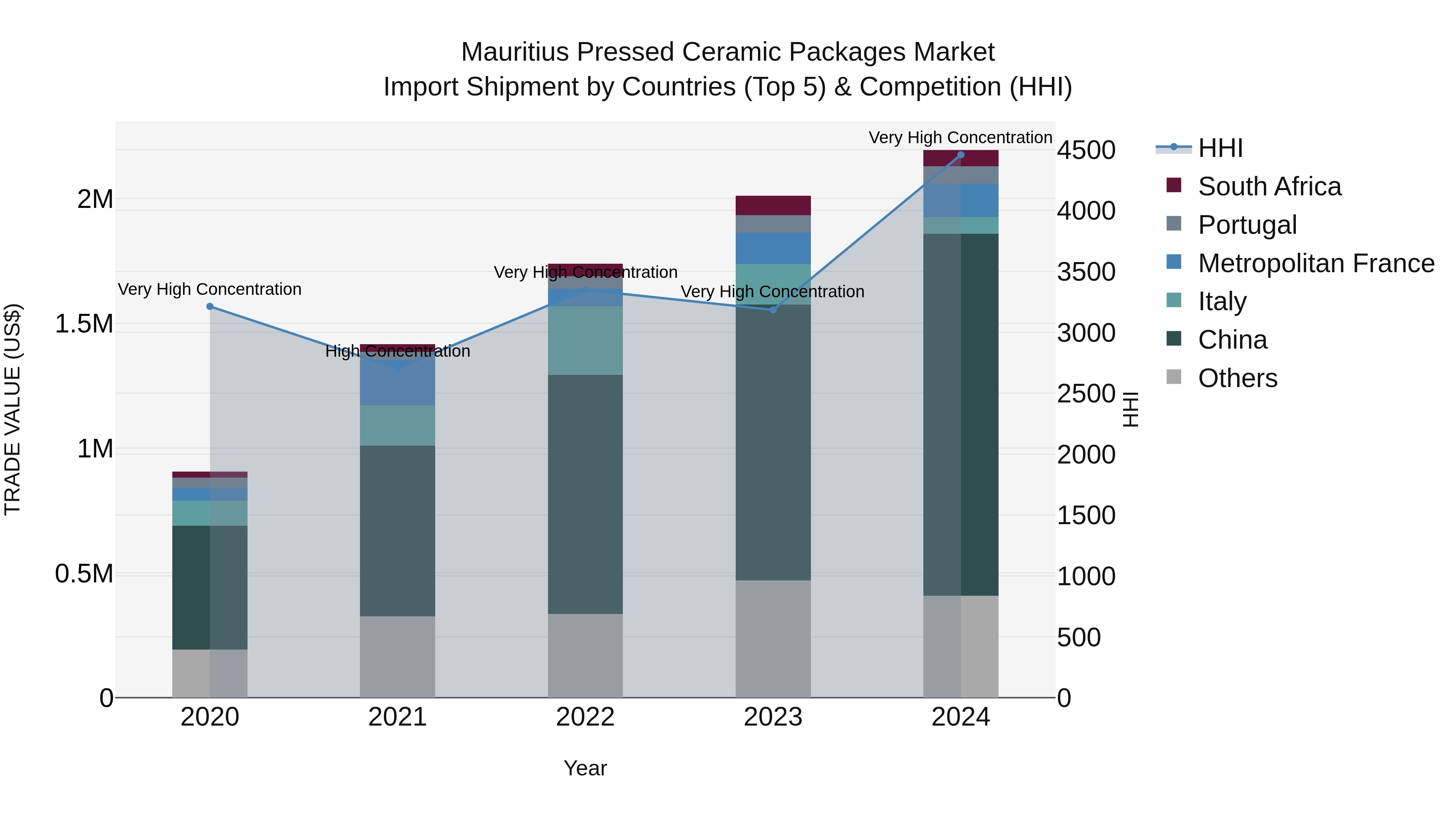 Mauritius Pressed Ceramic Packages Market Top 5 Importing Countries and Market Competition (HHI) Analysis