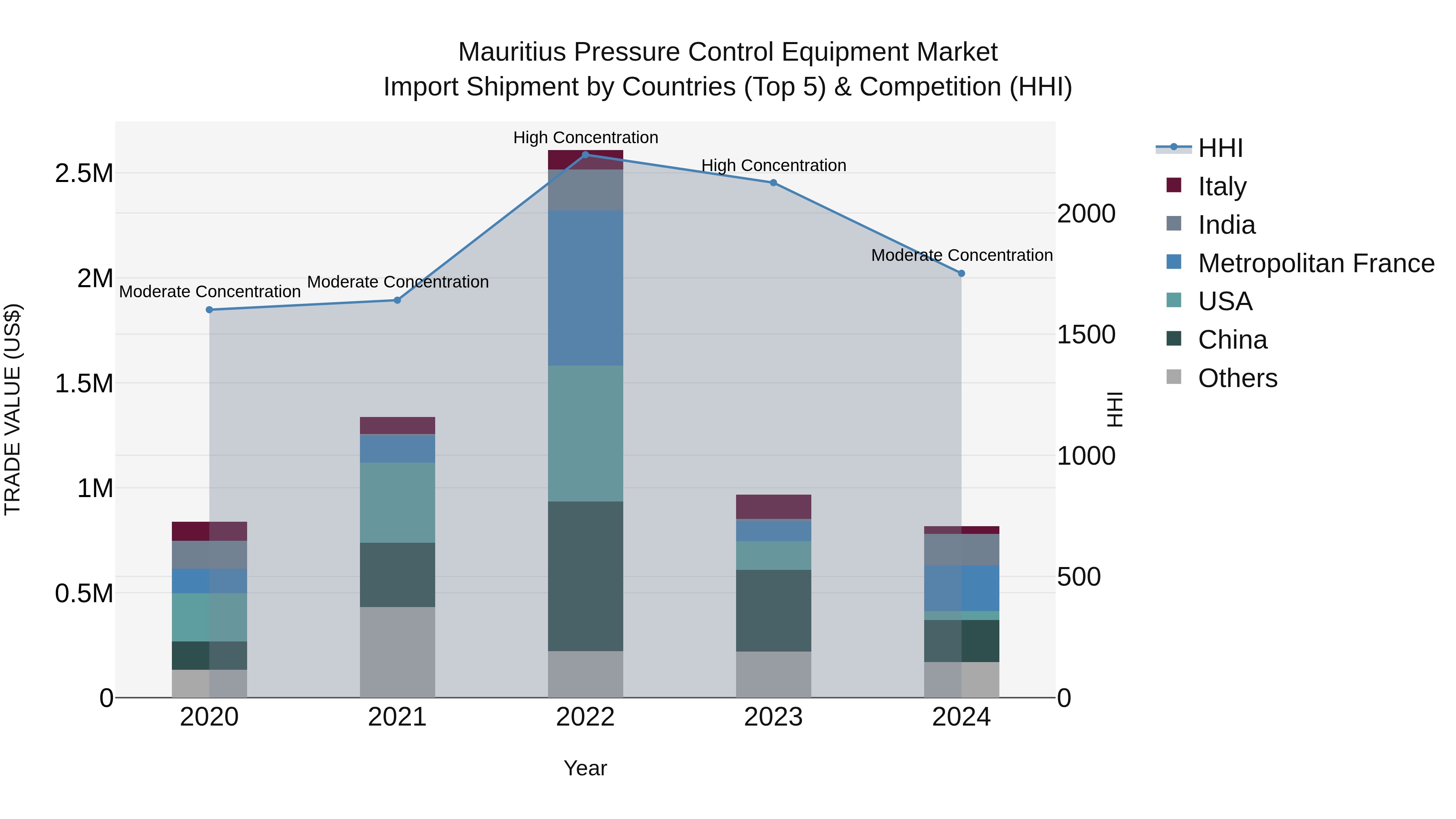 Mauritius Pressure Control Equipment Market Top 5 Importing Countries and Market Competition (HHI) Analysis