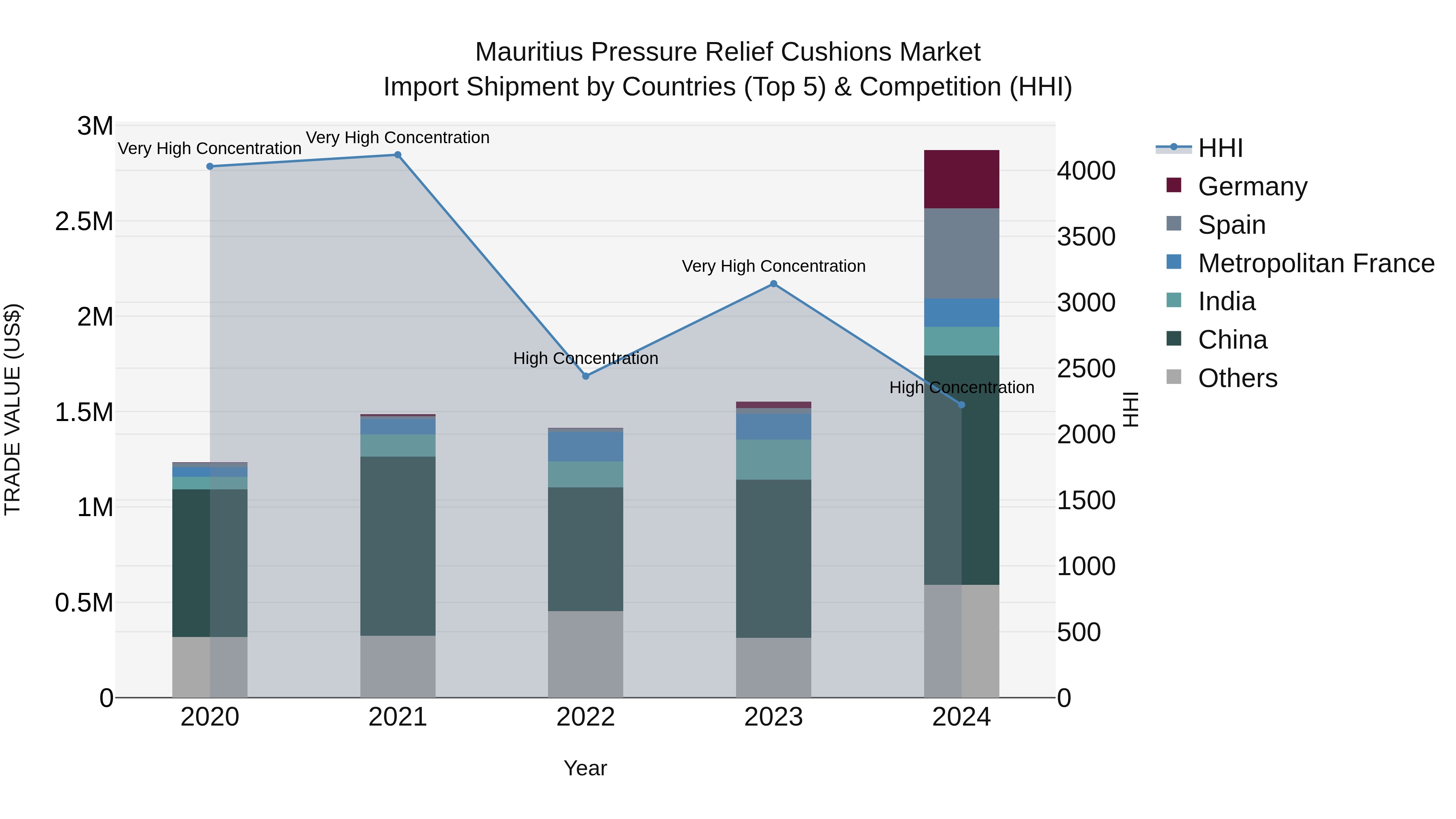 Mauritius Pressure Relief Cushions Market Top 5 Importing Countries and Market Competition (HHI) Analysis