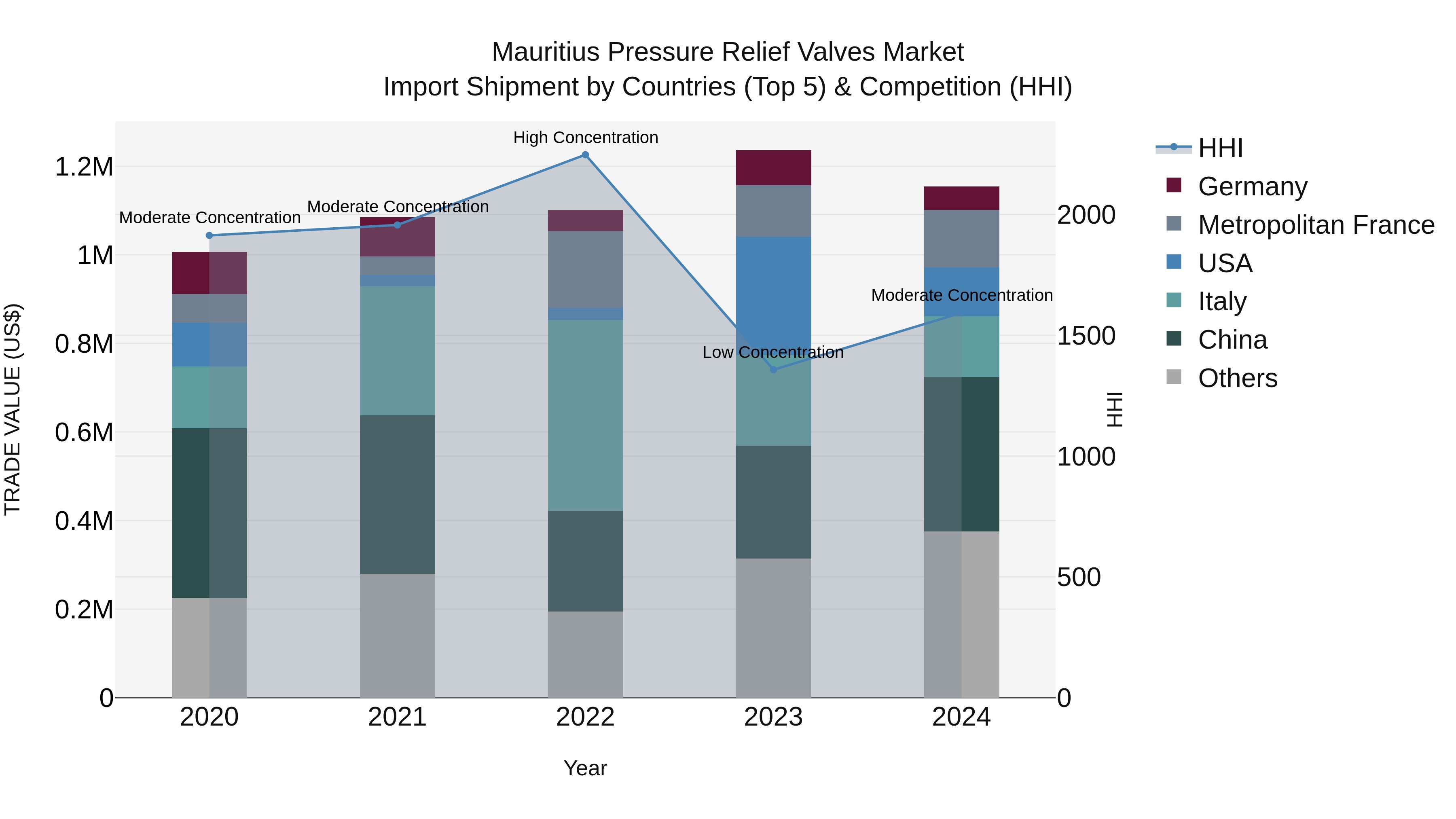 Mauritius Pressure Relief Valves Market Top 5 Importing Countries and Market Competition (HHI) Analysis