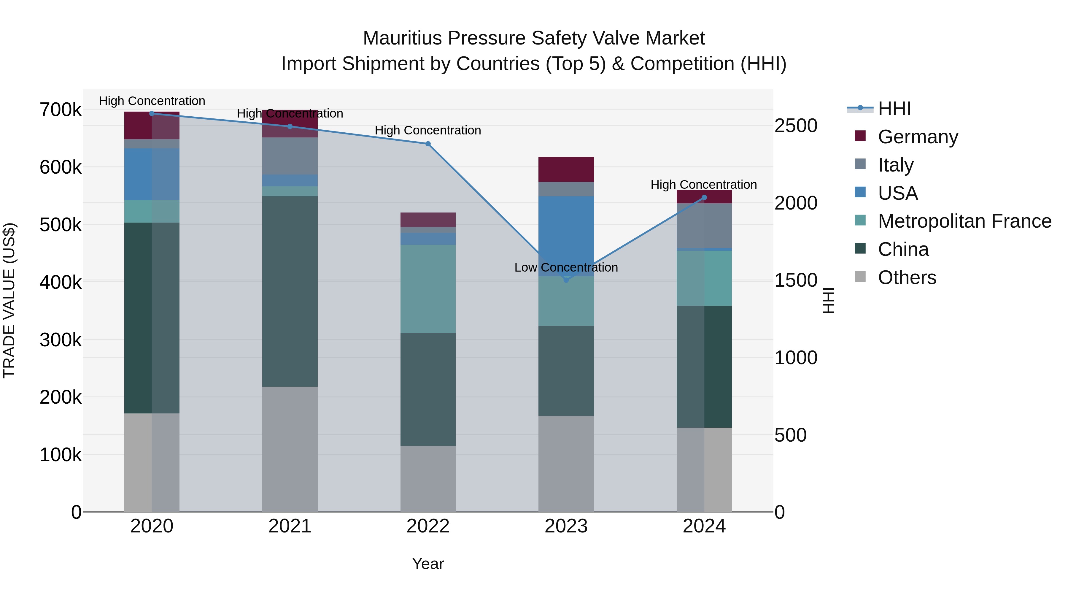 Mauritius Pressure Safety Valve Market Top 5 Importing Countries and Market Competition (HHI) Analysis