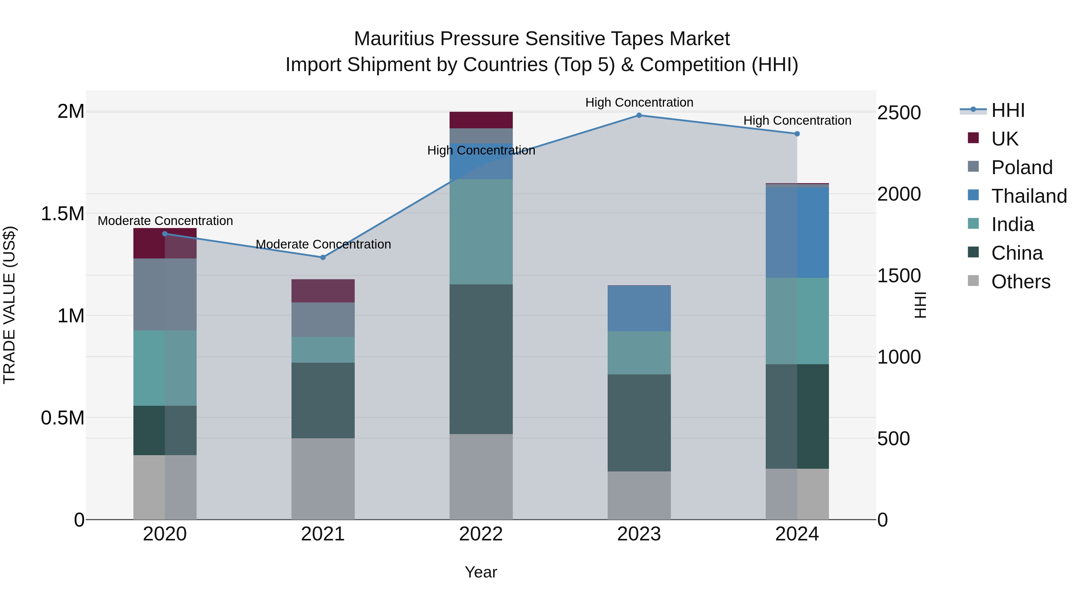 Mauritius Pressure Sensitive Tapes Market Top 5 Importing Countries and Market Competition (HHI) Analysis