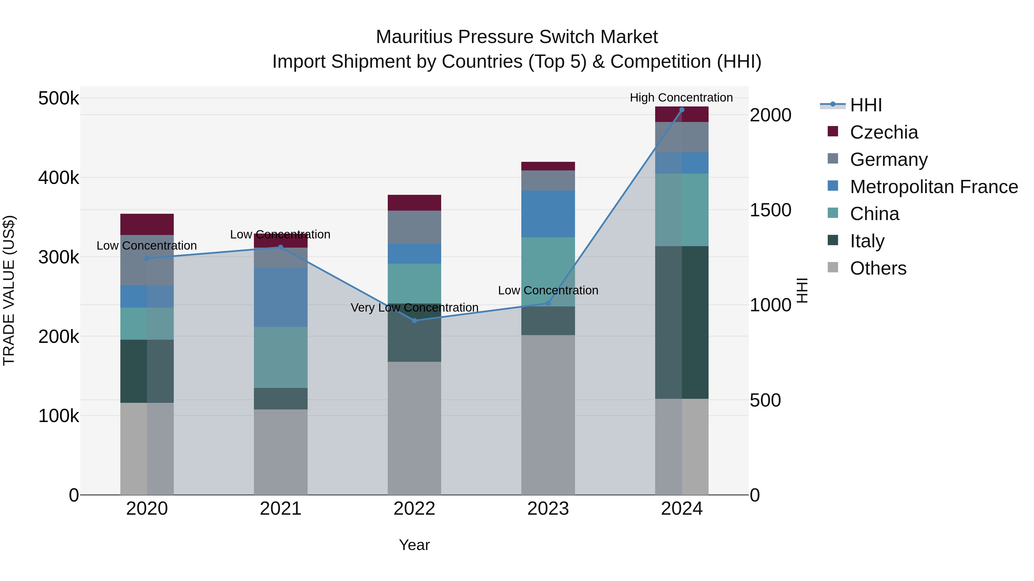 Mauritius Pressure Switch Market Top 5 Importing Countries and Market Competition (HHI) Analysis