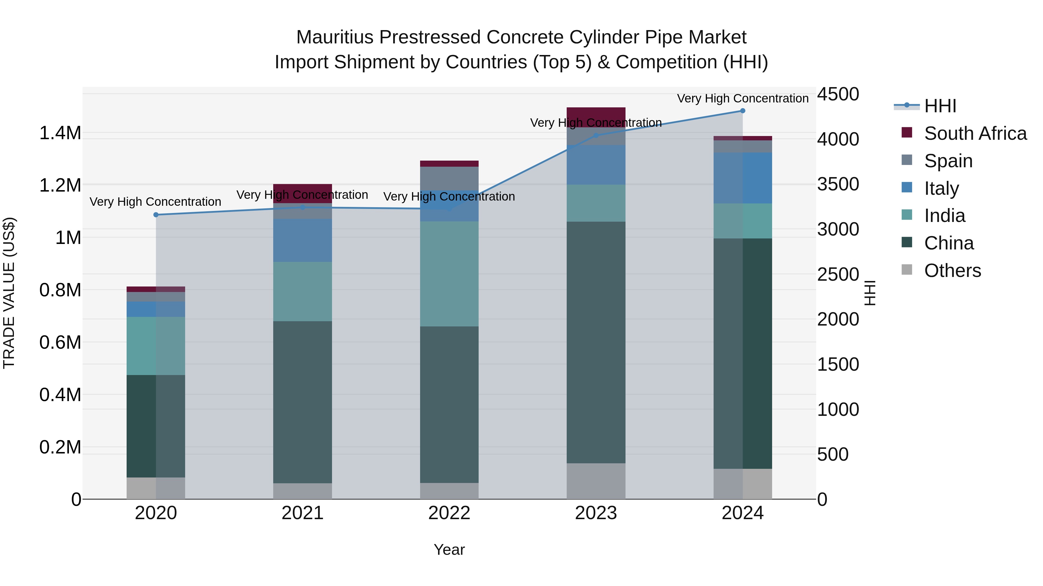 Mauritius Prestressed Concrete Cylinder Pipe Market Top 5 Importing Countries and Market Competition (HHI) Analysis