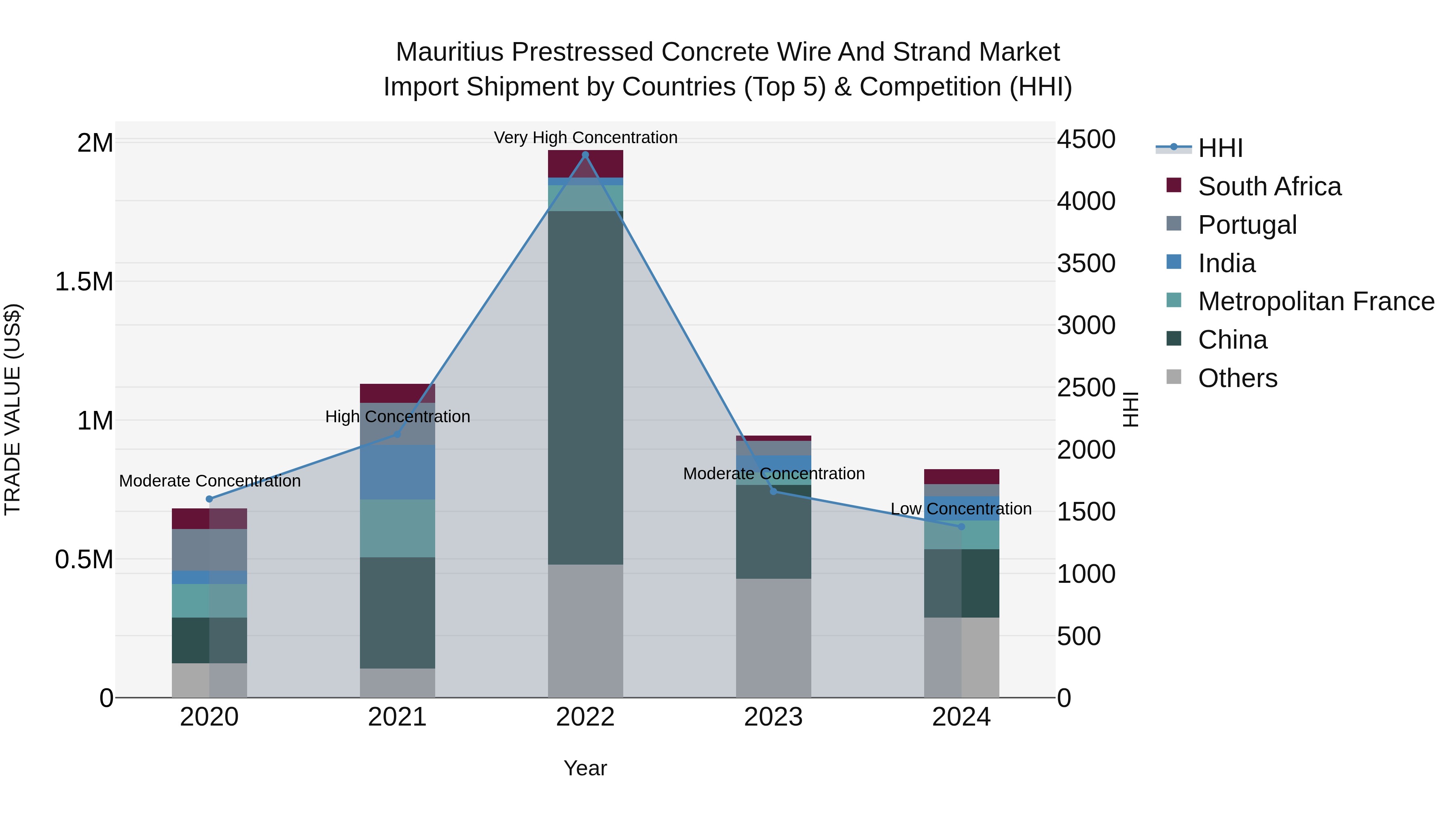 Mauritius Prestressed Concrete Wire And Strand Market Top 5 Importing Countries and Market Competition (HHI) Analysis