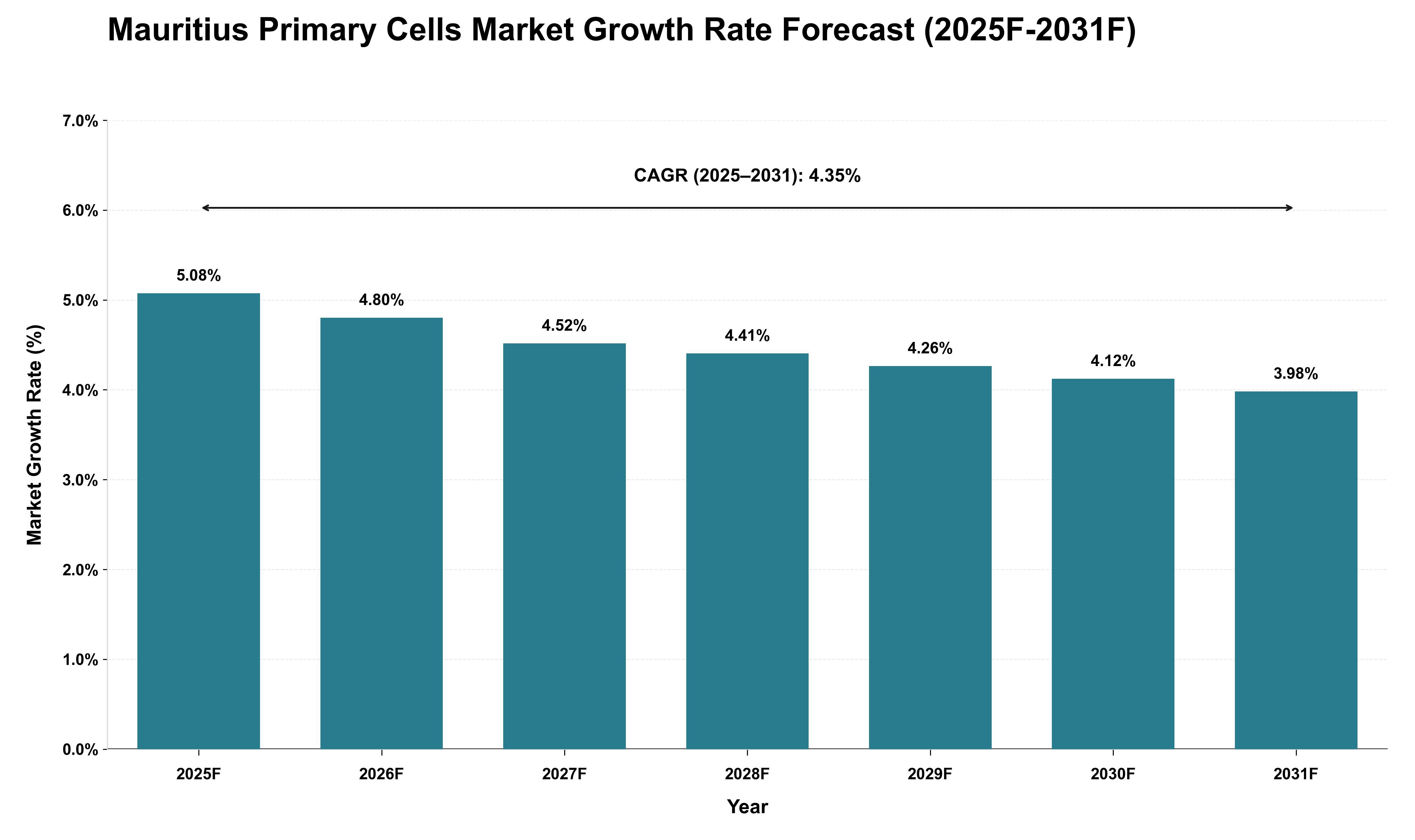 Mauritius Primary Cells Market Growth Rate Analysis (2025 - 2031)